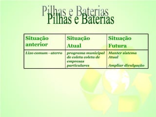 Pilhas e Baterias Situação anterior  Situação  Atual  Situação  Futura Lixo comum - aterro programa municipal de coleta coleta de empresas particulares   Manter sistema Atual  Ampliar divulgação   
