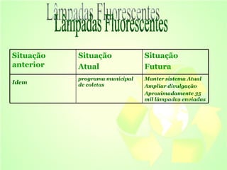 Lâmpadas Fluorescentes Situação anterior  Situação  Atual  Situação  Futura Idem   programa municipal de coletas Manter sistema Atual  Ampliar divulgação Aproximadamente 35 mil lâmpadas enviadas 