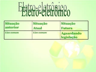 Eletro-eletrônico Situação anterior  Situação  Atual  Situação  Futura Lixo comum Lixo comum Aguardando legislação 