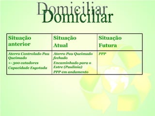 Domiciliar Situação anterior  Situação  Atual  Situação  Futura Aterro Controlado Pau Queimado  +- 300 catadores  Capacidade Esgotada   Aterro Pau Queimado fechado  Encaminhado para o Estre (Paulínia)  PPP em andamento   PPP 