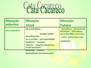 Cata Cacareco Situação anterior  Situação  Atual  Situação  Futura um caminhão   02 caminhões –  tempo médio atendimento –  10 a 15 dias – pré-agendado  madeira – eucatex  móveis – reaproveitamento reuso possível  Restante – aterro Quantidade (evolução156) - Reutilizar - através da SEMDES  - Distribuir para famílias carentes  - Criar  parcerias com entidades   