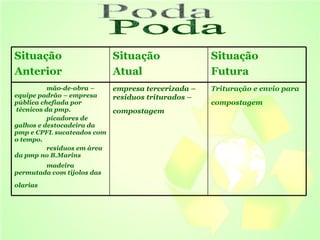 Poda  Situação  Anterior Situação  Atual Situação  Futura mão-de-obra – equipe padrão – empresa pública chefiada por  técnicos da pmp. picadores de galhos e destocadeira da pmp e CPFL sucateados com o tempo.  residuos em área da pmp no B.Marins  madeira permutada com tijolos das olarias   empresa tercerizada – residuos triturados –compostagem   Trituração e envio para compostagem   
