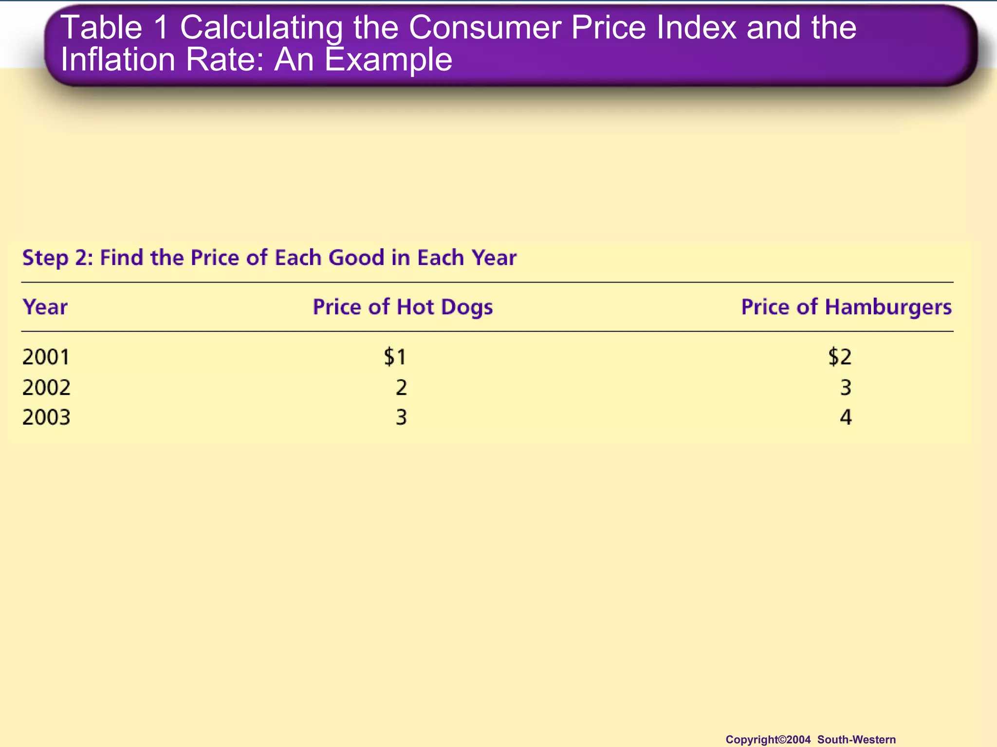 Table 1 Calculating the Consumer Price Index and the Inflation Rate: An Example Copyright©2004  South-Western 