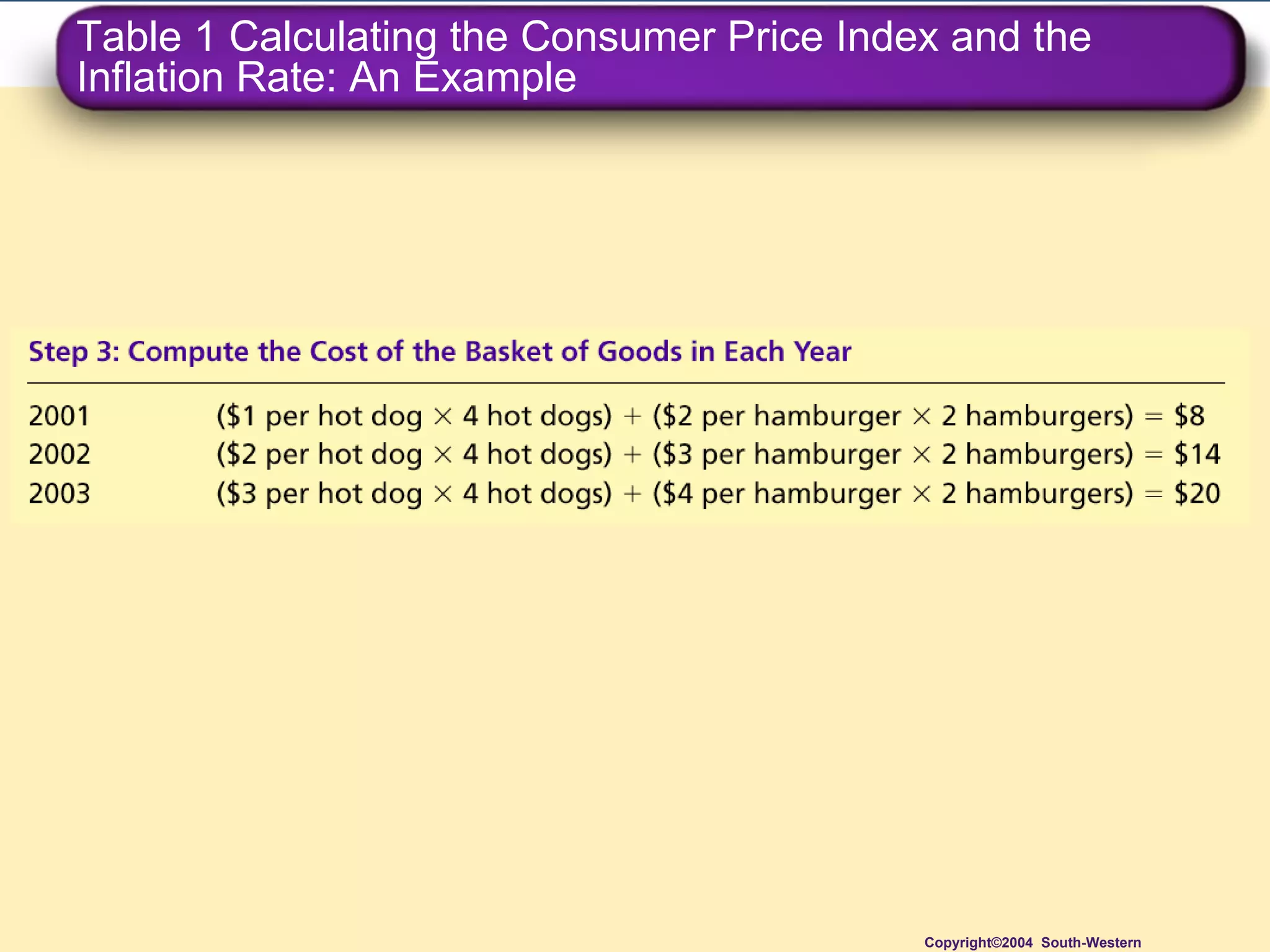 Table 1 Calculating the Consumer Price Index and the Inflation Rate: An Example Copyright©2004  South-Western 
