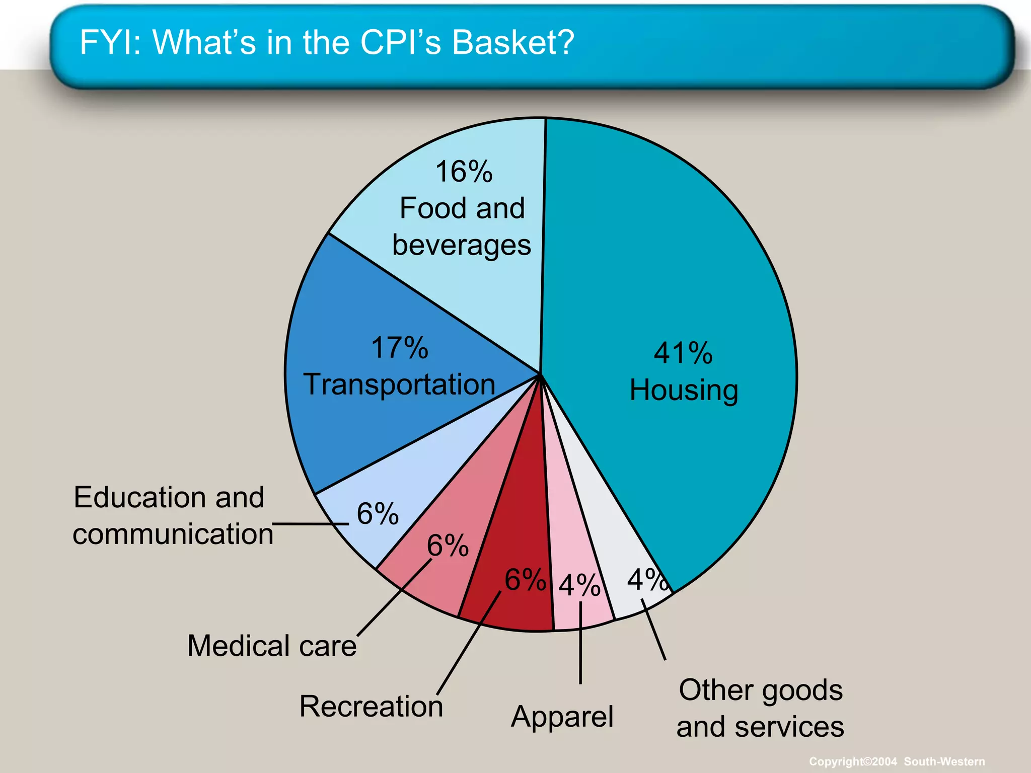 FYI: What’s in the CPI’s Basket? Copyright©2004  South-Western 16% Food and beverages 17% Transportation Medical care 6% Recreation 6% Apparel 4% Other goods and services 4% 41% Housing 6% Education and  communication 