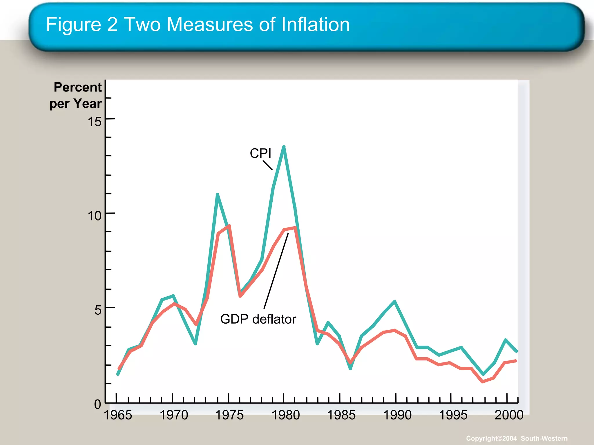 Figure 2 Two Measures of Inflation 1965 Percent per Year 15 10 5 0 1970 1975 1980 1985 1990 2000 1995 Copyright©2004  South-Western CPI GDP deflator 