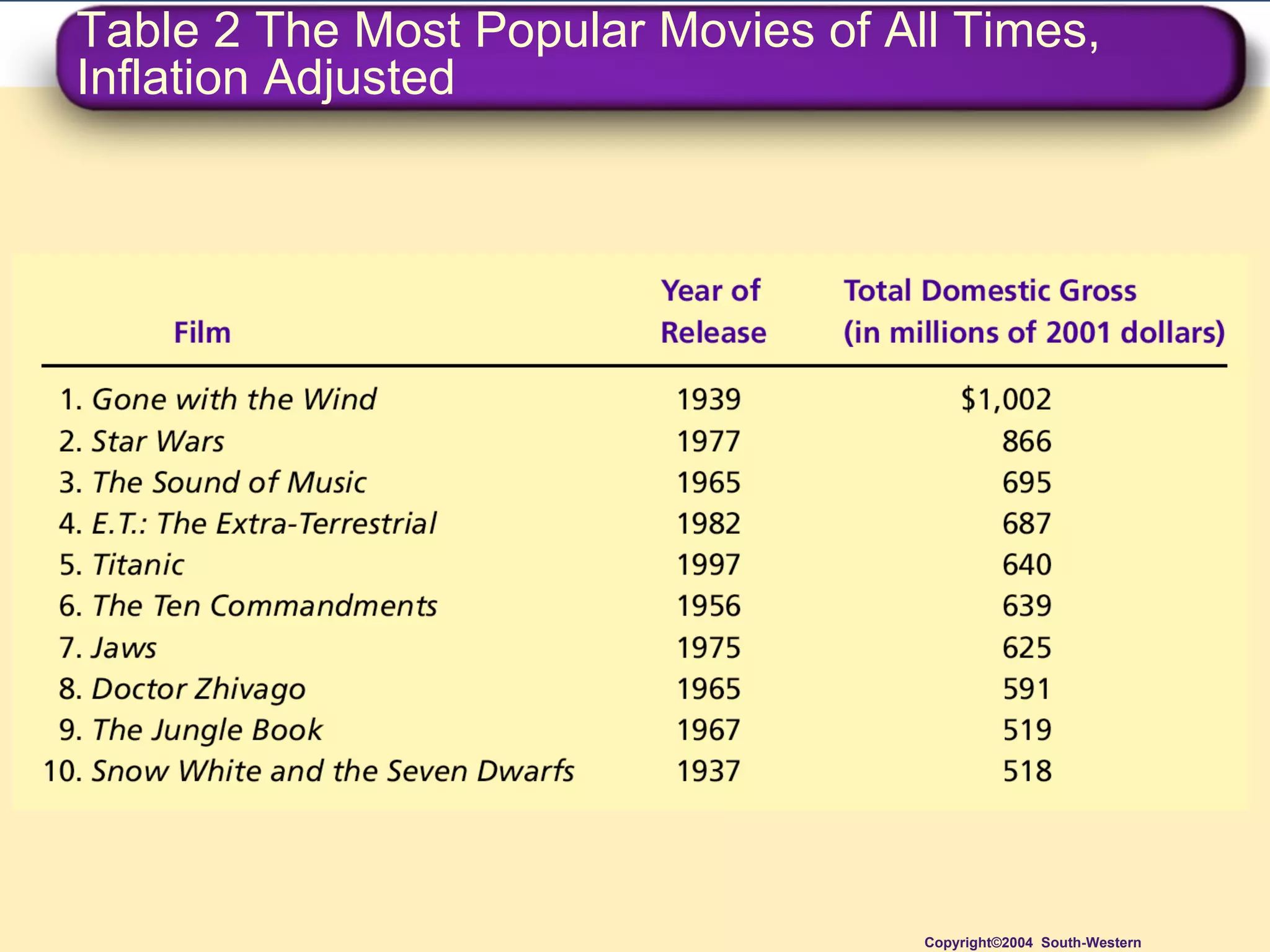 Table 2 The Most Popular Movies of All Times, Inflation Adjusted Copyright©2004  South-Western 