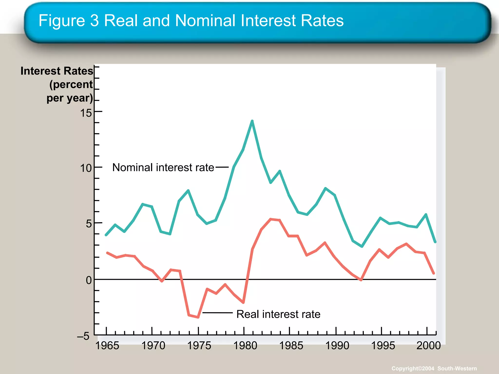 Figure 3 Real and Nominal Interest Rates 1965 Interest Rates (percent per year) 15 10 5 0 – 5 1970 1975 1980 1985 1990 1995 2000 Copyright©2004  South-Western Real interest rate Nominal interest rate 