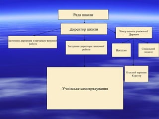 Рада школи Директор школи Заступник директора з навчально-виховної роботи Заступник директора з виховної  роботи Консультанти учнівської  Держави Психолог Соціальний  педагог Класний керівник Куратор Учнівське самоврядування 