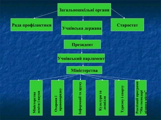 Загальношкільні органи Рада профілактики Старостат Учнівська держава Президент Учнівський парламент Міністерства Міністерства освіти і науки Охорони і правопорядку Інформації та друку Культури та дозвілля Туризму і спорту Реалізації програми  “ Ми господарі  рідного міста” 