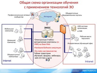 Общая схема организации обучения
с применением технологий ЭО
Профессиональные сетевые
сообщества

Мобильный
компьютер

Домашний
компьютер

Интернет

ЭИОС

Общедоступные
образовательные порталы

LMS-система
организации,
e-УМК

•Электронные Учебнометодические комплексы (еУМК) на базе Web

Рабочие места
персонала
Интерактивные обучающий офис

•Hardware/Software симуляции

Общедоступные
компьютеры

Internet

•Он-лайн наставничество
Гибкие траектории
обучения, форумы, вебинары,
web 2.0-технологии

Intranet

 