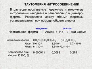 В растворе нормальные первичные и вторичные нитроалканы находятся в равновесии с аци-нитро-формой. Равновесие между обеими формами устанавливается при помощи общего аниона ТАУТОМЕРИЯ НИТРОСОЕДИНЕНИЙ  Нормальная  форма  ->  Анион  +  Н+  ->  аци-Форма медленно быстро Нормальная форма CH 3 N О 2 CH 3 CH 2 N О 2 ( CH 3 ) 2 CHN О 2 Каци 5,6 ∙ 10 –4 3,9 ∙ 10 –5 7,7 ∙ 10 ‒ 6 Кнорм 6,1.10 –11 3,5∙10 – 9 2,1∙10 –8 Количество аци- Формы К ∙100, % 0,000011 0,0089 0,275  