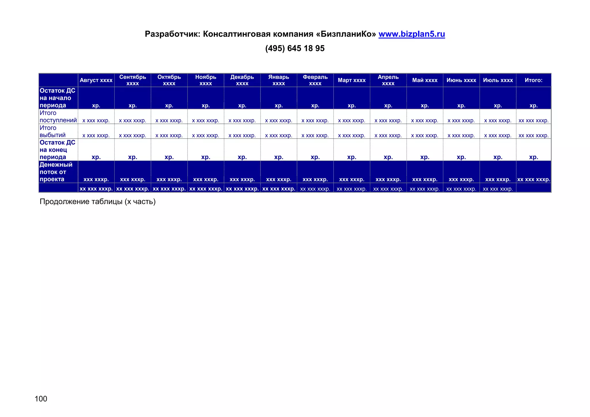 Разработчик: Консалтинговая компания «БизпланиКо» www.bizplan5.ru
                                                                                    (495) 645 18 95


                            Сентябрь      Октябрь        Ноябрь       Декабрь        Январь       Февраль                       Апрель
              Август хххх                                                                                       Март хххх                     Май хххх       Июнь хххх      Июль хххх        Итого:
                              хххх         хххх           хххх         хххх           хххх         хххх                          хххх
 Остаток ДС
 на начало
 периода         хр.           хр.           хр.           хр.           хр.           хр.           хр.            хр.            хр.            хр.            хр.            хр.            хр.
 Итого
 поступлений х ххх хххр.    х ххх хххр.   х ххх хххр.   х ххх хххр.   х ххх хххр.   х ххх хххр.   х ххх хххр.   х ххх хххр.    х ххх хххр.    х ххх хххр.    х ххх хххр.    х ххх хххр.    хх ххх хххр.
 Итого
 выбытий     х ххх хххр.    х ххх хххр.   х ххх хххр.   х ххх хххр.   х ххх хххр.   х ххх хххр.   х ххх хххр.   х ххх хххр.    х ххх хххр.    х ххх хххр.    х ххх хххр.    х ххх хххр.    хх ххх хххр.
 Остаток ДС
 на конец
 периода         хр.           хр.           хр.           хр.           хр.           хр.           хр.            хр.            хр.            хр.            хр.            хр.            хр.
 Денежный
 поток от
 проекта     ххх хххр.      ххх хххр.     ххх хххр.     ххх хххр.     ххх хххр.     ххх хххр.     ххх хххр.     ххх хххр.      ххх хххр.      ххх хххр.      ххх хххр.      ххх хххр.      хх ххх хххр.
              хх ххх хххр. хх ххх хххр. хх ххх хххр. хх ххх хххр. хх ххх хххр. хх ххх хххр. хх ххх хххр.        хх ххх хххр.   хх ххх хххр.   хх ххх хххр.   хх ххх хххр.   хх ххх хххр.

 Продолжение таблицы (х часть)




100
 