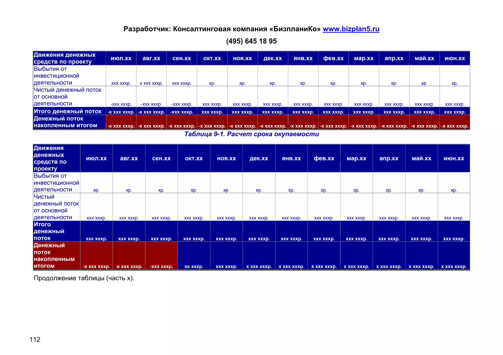 Разработчик: Консалтинговая компания «БизпланиКо» www.bizplan5.ru
                                                                                      (495) 645 18 95
 Движения денежных
                             июл.хх        авг.хх          сен.хх        окт.хх            ноя.хх             дек.хх         янв.хх          фев.хх          мар.хх         апр.хх        май.хх       июн.хх
 средств по проекту
 Выбытия от
 инвестиционной
 деятельности                ххх хххр.    х ххх хххр.      ххх хххр.        хр.               хр.                хр.             хр.              хр.              хр.         хр.           хр.          хр.
 Чистый денежный поток
 от основной
 деятельности                -ххх хххр.   -ххх хххр.    -ххх хххр.       ххх хххр.         ххх хххр.          ххх хххр.      ххх хххр.       ххх хххр.       ххх хххр.      ххх хххр.     ххх хххр.    ххх хххр.
 Итого денежный поток       -х ххх хххр. -х ххх хххр.   -ххх хххр.       ххх хххр.         ххх хххр.          ххх хххр.     ххх хххр.       ххх хххр.        ххх хххр.      ххх хххр.     ххх хххр.    ххх хххр.
 Денежный поток
 накопленным итогом         -х ххх хххр. -х ххх хххр. -х ххх хххр. -х ххх хххр. -х ххх хххр. -х ххх хххр. -х ххх хххр. -х ххх хххр. -х ххх хххр. -х ххх хххр. -х ххх хххр. -х ххх хххр.
                                                                Таблица 9-1. Расчет срока окупаемости

 Движения
 денежных
                  июл.хх       авг.хх          сен.хх           окт.хх            ноя.хх             дек.хх             янв.хх           фев.хх           мар.хх          апр.хх         май.хх        июн.хх
 средств по
 проекту
 Выбытия от
 инвестиционной
 деятельности        хр.          хр.             хр.              хр.               хр.                хр.                хр.              хр.              хр.             хр.            хр.           хр.
 Чистый
 денежный поток
 от основной
 деятельности     ххх хххр.    ххх хххр.       ххх хххр.        ххх хххр.         ххх хххр.          ххх хххр.          ххх хххр.        ххх хххр.        ххх хххр.       ххх хххр.      ххх хххр.     ххх хххр.
 Итого
 денежный
 поток           ххх хххр.    ххх хххр.        ххх хххр.        ххх хххр.         ххх хххр.         ххх хххр.          ххх хххр.         ххх хххр.       ххх хххр.       ххх хххр.      ххх хххр.     ххх хххр.
 Денежный
 поток
 накопленным
 итогом         -х ххх хххр. -х ххх хххр.     -ххх хххр.        хх хххр.          ххх хххр.         х ххх хххр.        х ххх хххр.     х ххх хххр.       х ххх хххр.     х ххх хххр.    х ххх хххр.   х ххх хххр.

 Продолжение таблицы (часть х).




112
 