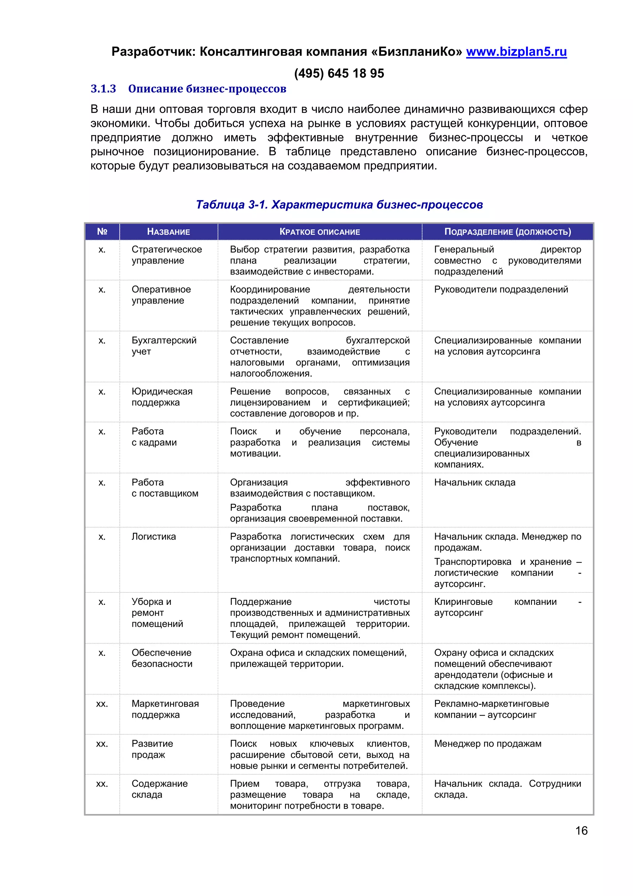 Разработчик: Консалтинговая компания «БизпланиКо» www.bizplan5.ru
                                         (495) 645 18 95
3.1.3 Описание бизнес-процессов
В наши дни оптовая торговля входит в число наиболее динамично развивающихся сфер
экономики. Чтобы добиться успеха на рынке в условиях растущей конкуренции, оптовое
предприятие должно иметь эффективные внутренние бизнес-процессы и четкое
рыночное позиционирование. В таблице представлено описание бизнес-процессов,
которые будут реализовываться на создаваемом предприятии.


                       Таблица 3-1. Характеристика бизнес-процессов

 №         НАЗВАНИЕ                   КРАТКОЕ ОПИСАНИЕ                  ПОДРАЗДЕЛЕНИЕ (ДОЛЖНОСТЬ)
 х.     Стратегическое      Выбор стратегии развития, разработка      Генеральный       директор
        управление          плана     реализации       стратегии,     совместно с руководителями
                            взаимодействие с инвесторами.             подразделений
 х.     Оперативное         Координирование        деятельности       Руководители подразделений
        управление          подразделений компании, принятие
                            тактических управленческих решений,
                            решение текущих вопросов.
 х.     Бухгалтерский       Составление          бухгалтерской        Специализированные компании
        учет                отчетности,   взаимодействие     с        на условия аутсорсинга
                            налоговыми органами, оптимизация
                            налогообложения.
 х.     Юридическая         Решение    вопросов, связанных с          Специализированные компании
        поддержка           лицензированием и сертификацией;          на условиях аутсорсинга
                            составление договоров и пр.
 х.     Работа              Поиск    и       обучение    персонала,   Руководители подразделений.
        с кадрами           разработка   и     реализация системы     Обучение                  в
                            мотивации.                                специализированных
                                                                      компаниях.
 х.     Работа              Организация            эффективного       Начальник склада
        с поставщиком       взаимодействия с поставщиком.
                            Разработка      плана      поставок,
                            организация своевременной поставки.
 х.     Логистика           Разработка логистических схем для         Начальник склада. Менеджер по
                            организации доставки товара, поиск        продажам.
                            транспортных компаний.                    Транспортировка и хранение –
                                                                      логистические компании      -
                                                                      аутсорсинг.
 х.     Уборка и            Поддержание                 чистоты       Клиринговые     компании      -
        ремонт              производственных и административных       аутсорсинг
        помещений           площадей, прилежащей территории.
                            Текущий ремонт помещений.
 х.     Обеспечение         Охрана офиса и складских помещений,       Охрану офиса и складских
        безопасности        прилежащей территории.                    помещений обеспечивают
                                                                      арендодатели (офисные и
                                                                      складские комплексы).
хх.     Маркетинговая       Проведение            маркетинговых       Рекламно-маркетинговые
        поддержка           исследований,     разработка       и      компании – аутсорсинг
                            воплощение маркетинговых программ.
хх.     Развитие            Поиск новых ключевых клиентов,            Менеджер по продажам
        продаж              расширение сбытовой сети, выход на
                            новые рынки и сегменты потребителей.
хх.     Содержание          Прием   товара,    отгрузка   товара,     Начальник склада. Сотрудники
        склада              размещение     товара    на   складе,     склада.
                            мониторинг потребности в товаре.

                                                                                                    16
 