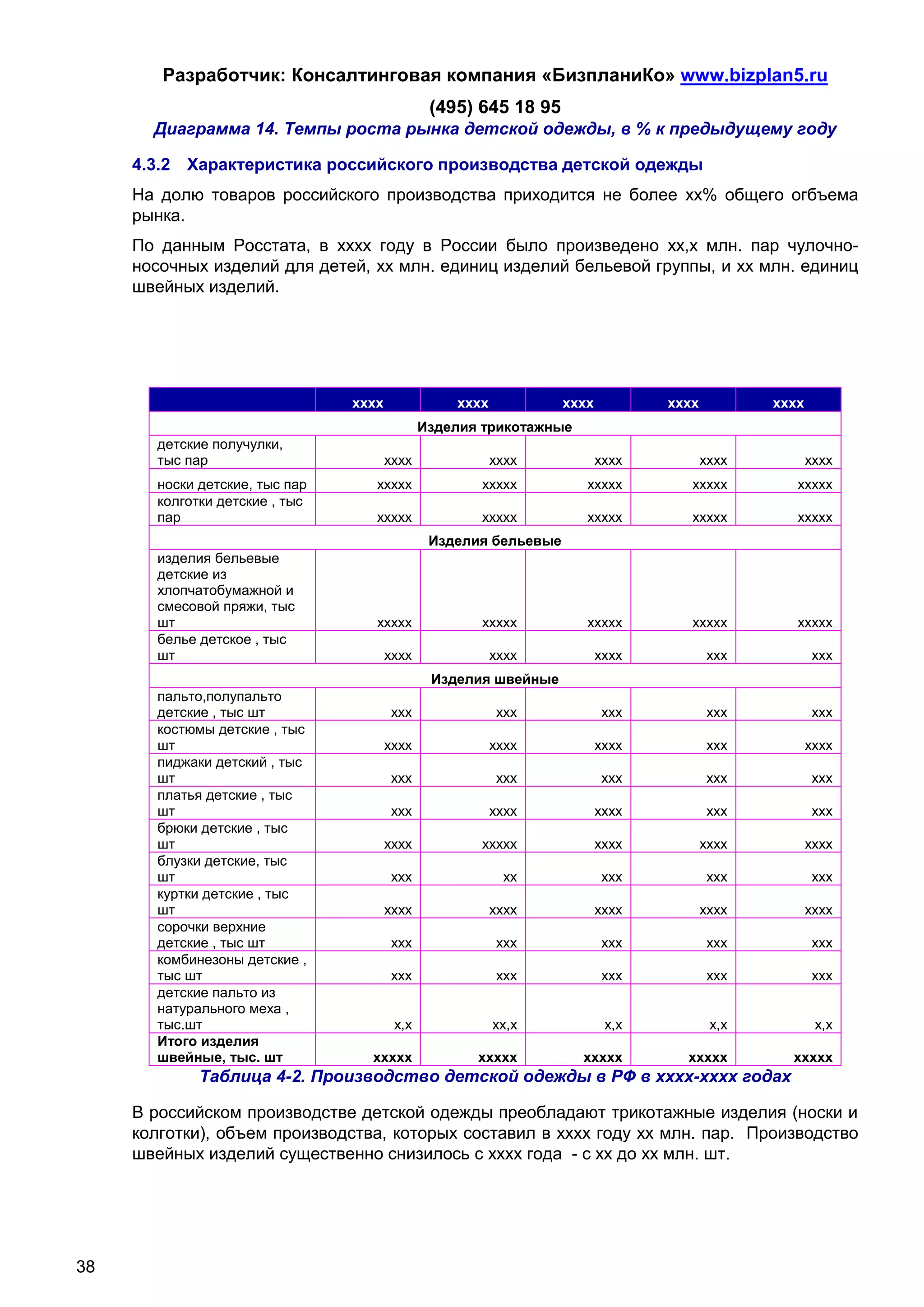 Разработчик: Консалтинговая компания «БизпланиКо» www.bizplan5.ru
                                               (495) 645 18 95
       Диаграмма 14. Темпы роста рынка детской одежды, в % к предыдущему году

     4.3.2 Характеристика российского производства детской одежды
     На долю товаров российского производства приходится не более хх% общего огбъема
     рынка.
     По данным Росстата, в хххх году в России было произведено хх,х млн. пар чулочно-
     носочных изделий для детей, хх млн. единиц изделий бельевой группы, и хх млн. единиц
     швейных изделий.




                                хххх              хххх            хххх          хххх          хххх
                                              Изделия трикотажные
       детские получулки,
       тыс пар                         хххх              хххх            хххх          хххх          хххх
       носки детские, тыс пар      ххххх             ххххх           ххххх         ххххх         ххххх
       колготки детские , тыс
       пар                         ххххх             ххххх           ххххх         ххххх         ххххх
                                               Изделия бельевые
       изделия бельевые
       детские из
       хлопчатобумажной и
       смесовой пряжи, тыс
       шт                          ххххх             ххххх           ххххх         ххххх         ххххх
       белье детское , тыс
       шт                              хххх              хххх            хххх          ххх           ххх
                                               Изделия швейные
       пальто,полупальто
       детские , тыс шт                ххх               ххх             ххх           ххх           ххх
       костюмы детские , тыс
       шт                              хххх              хххх            хххх          ххх           хххх
       пиджаки детский , тыс
       шт                              ххх               ххх             ххх           ххх           ххх
       платья детские , тыс
       шт                              ххх               хххх            хххх          ххх           ххх
       брюки детские , тыс
       шт                              хххх          ххххх               хххх          хххх          хххх
       блузки детские, тыс
       шт                              ххх                 хх            ххх           ххх           ххх
       куртки детские , тыс
       шт                              хххх              хххх            хххх          хххх          хххх
       сорочки верхние
       детские , тыс шт                ххх               ххх             ххх           ххх           ххх
       комбинезоны детские ,
       тыс шт                          ххх               ххх             ххх           ххх           ххх
       детские пальто из
       натурального меха ,
       тыс.шт                           х,х              хх,х             х,х           х,х           х,х
       Итого изделия
       швейные, тыс. шт           ххххх              ххххх          ххххх         ххххх         ххххх
             Таблица 4-2. Производство детской одежды в РФ в хххх-хххх годах

     В российском производстве детской одежды преобладают трикотажные изделия (носки и
     колготки), объем производства, которых составил в хххх году хх млн. пар. Производство
     швейных изделий существенно снизилось с хххх года - с хх до хх млн. шт.




38
 