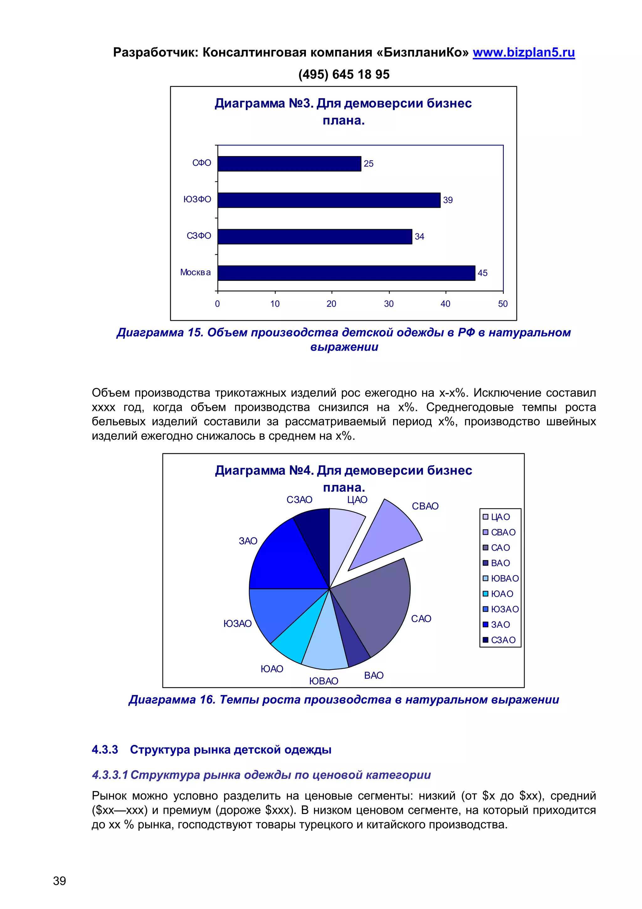 Разработчик: Консалтинговая компания «БизпланиКо» www.bizplan5.ru
                                                (495) 645 18 95

                             Диаграмма №3. Для демоверсии бизнес
                                            плана.


                     СФО                                     25



                    ЮЗФО                                                       39


                    СЗФО                                                34



                   Москв а                                                          45


                             0            10          20           30          40         50


         Диаграмма 15. Объем производства детской одежды в РФ в натуральном
                                     выражении


     Объем производства трикотажных изделий рос ежегодно на х-х%. Исключение составил
     хххх год, когда объем производства снизился на х%. Среднегодовые темпы роста
     бельевых изделий составили за рассматриваемый период х%, производство швейных
     изделий ежегодно снижалось в среднем на х%.

                             Диаграмма №4. Для демоверсии бизнес
                                            плана.
                                               СЗАО        ЦАО
                                                                        СВАО
                                                                                         ЦАО
                                                                                         СВАО
                                   ЗАО
                                                                                         САО
                                                                                         ВАО
                                                                                         ЮВАО
                                                                                         ЮАО
                                                                                         ЮЗАО
                                                                        САО
                                 ЮЗАО                                                    ЗАО
                                                                                         СЗАО


                                         ЮАО
                                                             ВАО
                                                  ЮВАО
           Диаграмма 16. Темпы роста производства в натуральном выражении



     4.3.3 Структура рынка детской одежды

     4.3.3.1 Структура рынка одежды по ценовой категории
     Рынок можно условно разделить на ценовые сегменты: низкий (от $х до $хх), средний
     ($хх—ххх) и премиум (дороже $ххх). В низком ценовом сегменте, на который приходится
     до хх % рынка, господствуют товары турецкого и китайского производства.



39
 