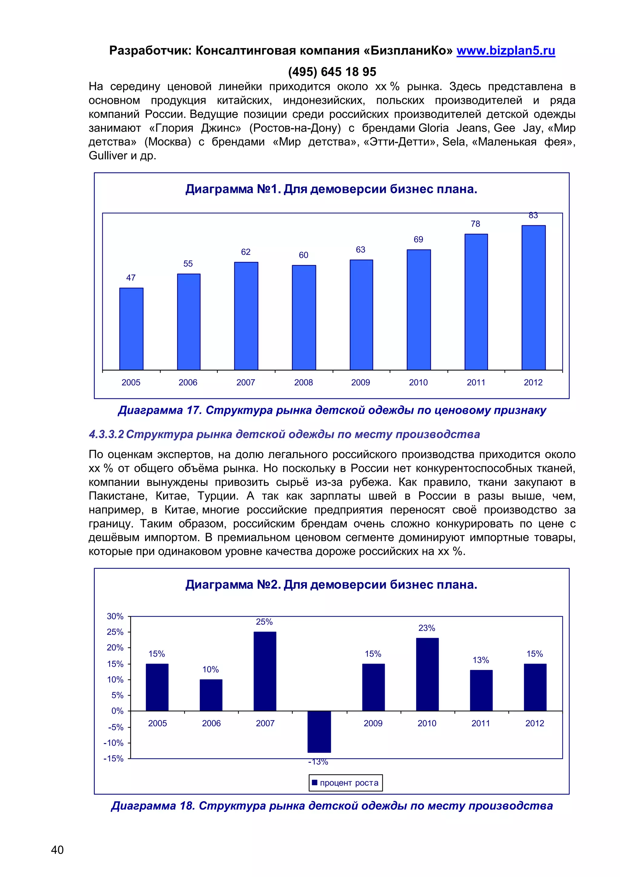 Разработчик: Консалтинговая компания «БизпланиКо» www.bizplan5.ru
                                                      (495) 645 18 95
     На середину ценовой линейки приходится около хх % рынка. Здесь представлена в
     основном продукция китайских, индонезийских, польских производителей и ряда
     компаний России. Ведущие позиции среди российских производителей детской одежды
     занимают «Глория Джинс» (Ростов-на-Дону) с брендами Gloria Jeans, Gee Jay, «Мир
     детства» (Москва) с брендами «Мир детства», «Этти-Детти», Sela, «Маленькая фея»,
     Gulliver и др.

                           Диаграмма №1. Для демоверсии бизнес плана.
                                                                                             83
                                                                                      78
                                                                              69
                                        62                           63
                                                       60
                          55
              47




          2005            2006          2007           2008         2009      2010    2011   2012


          Диаграмма 17. Структура рынка детской одежды по ценовому признаку

     4.3.3.2 Структура рынка детской одежды по месту производства
     По оценкам экспертов, на долю легального российского производства приходится около
     хх % от общего объёма рынка. Но поскольку в России нет конкурентоспособных тканей,
     компании вынуждены привозить сырьё из-за рубежа. Как правило, ткани закупают в
     Пакистане, Китае, Турции. А так как зарплаты швей в России в разы выше, чем,
     например, в Китае, многие российские предприятия переносят своё производство за
     границу. Таким образом, российским брендам очень сложно конкурировать по цене с
     дешёвым импортом. В премиальном ценовом сегменте доминируют импортные товары,
     которые при одинаковом уровне качества дороже российских на хх %.

                           Диаграмма №2. Для демоверсии бизнес плана.

        30%
                                               25%
        25%                                                                    23%

        20%
                   15%                                                 15%                   15%
        15%                                                                            13%
                                 10%
        10%
        5%
        0%
        -5%        2005          2006          2007         2008       2009    2010   2011   2012

       -10%
       -15%                                              -13%

                                                              процент роста

        Диаграмма 18. Структура рынка детской одежды по месту производства


40
 