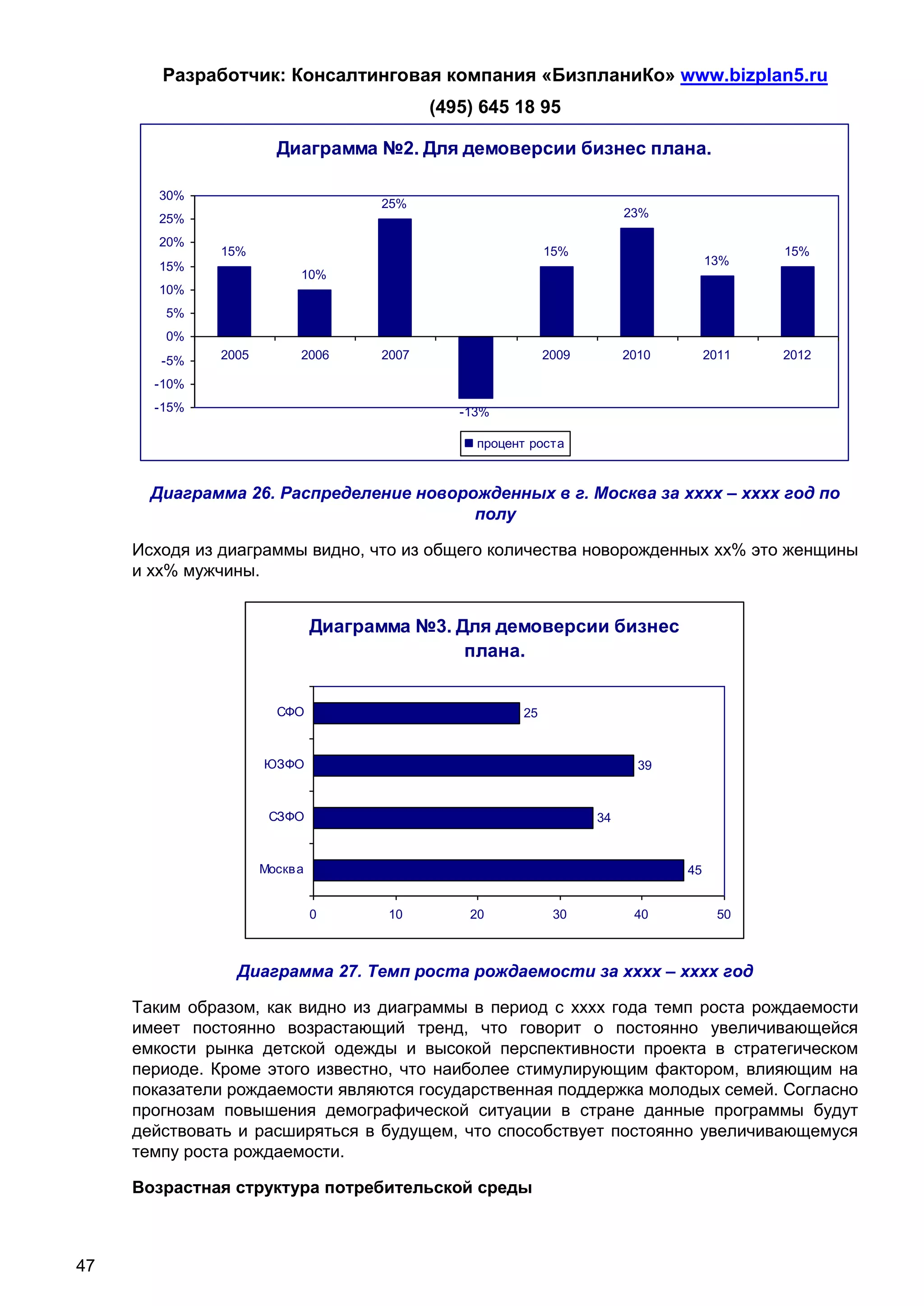 Разработчик: Консалтинговая компания «БизпланиКо» www.bizplan5.ru
                                            (495) 645 18 95

                       Диаграмма №2. Для демоверсии бизнес плана.

        30%
                                     25%
        25%                                                             23%

        20%
              15%                                           15%                            15%
        15%                                                                         13%
                           10%
        10%
        5%
        0%
        -5%   2005         2006      2007      2008         2009        2010        2011   2012

       -10%
       -15%                                    -13%

                                                 процент роста


       Диаграмма 26. Распределение новорожденных в г. Москва за хххх – хххх год по
                                         полу

     Исходя из диаграммы видно, что из общего количества новорожденных хх% это женщины
     и хх% мужчины.


                               Диаграмма №3. Для демоверсии бизнес
                                              плана.


                       СФО                             25



                     ЮЗФО                                                 39


                      СЗФО                                         34



                     Москв а                                                   45


                               0      10        20           30          40           50



                Диаграмма 27. Темп роста рождаемости за хххх – хххх год

     Таким образом, как видно из диаграммы в период с хххх года темп роста рождаемости
     имеет постоянно возрастающий тренд, что говорит о постоянно увеличивающейся
     емкости рынка детской одежды и высокой перспективности проекта в стратегическом
     периоде. Кроме этого известно, что наиболее стимулирующим фактором, влияющим на
     показатели рождаемости являются государственная поддержка молодых семей. Согласно
     прогнозам повышения демографической ситуации в стране данные программы будут
     действовать и расширяться в будущем, что способствует постоянно увеличивающемуся
     темпу роста рождаемости.

     Возрастная структура потребительской среды



47
 