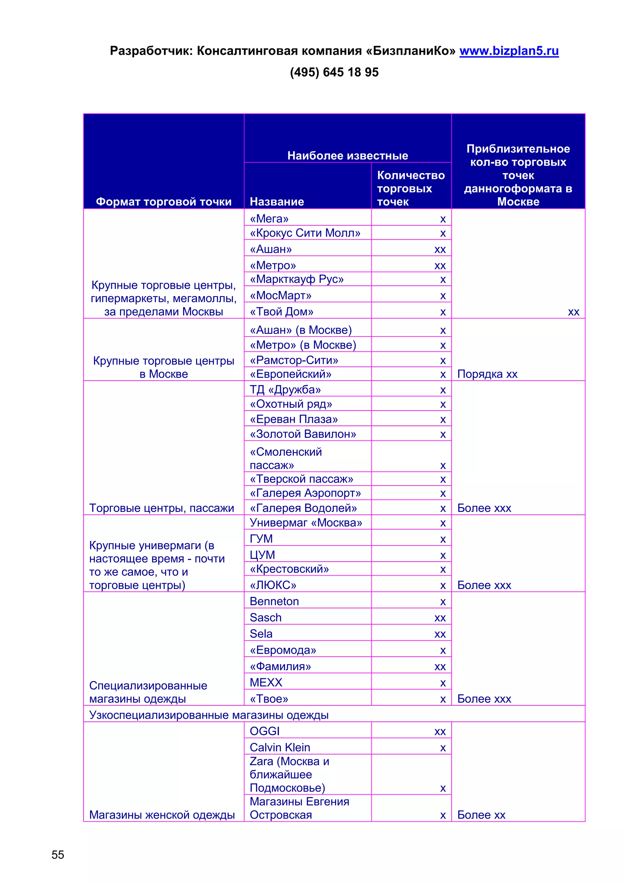 Разработчик: Консалтинговая компания «БизпланиКо» www.bizplan5.ru
                                      (495) 645 18 95




                                                                   Приблизительное
                                      Наиболее известные
                                                                    кол-во торговых
                                                     Количество          точек
                                                     торговых      данногоформата в
      Формат торговой точки     Название             точек              Москве
                                «Мега»                         х
                                «Крокус Сити Молл»             х
                                «Ашан»                        хх
                                «Метро»                       хх
                                «Маркткауф Рус»                х
     Крупные торговые центры,
     гипермаркеты, мегамоллы,   «МосМарт»                      х
       за пределами Москвы      «Твой Дом»                     х                  хх
                                «Ашан» (в Москве)              х
                                «Метро» (в Москве)             х
     Крупные торговые центры    «Рамстор-Сити»                 х
            в Москве            «Европейский»                  х Порядка хх
                                ТД «Дружба»                    х
                                «Охотный ряд»                  х
                                «Ереван Плаза»                 х
                                «Золотой Вавилон»              х
                               «Смоленский
                               пассаж»                         х
                               «Тверской пассаж»               х
                               «Галерея Аэропорт»              х
     Торговые центры, пассажи «Галерея Водолей»                х Более ххх
                               Универмаг «Москва»              х
                               ГУМ                             х
     Крупные универмаги (в
     настоящее время - почти   ЦУМ                             х
     то же самое, что и        «Крестовский»                   х
     торговые центры)          «ЛЮКС»                          х Более ххх
                               Benneton                        х
                               Sasch                          хх
                               Sela                           хх
                               «Евромода»                      х
                               «Фамилия»                      хх
     Специализированные        MEXX                            х
     магазины одежды           «Твое»                          х Более ххх
     Узкоспециализированные магазины одежды
                               OGGI                           хх
                               Calvin Klein                    х
                               Zara (Москва и
                               ближайшее
                               Подмосковье)                    х
                               Магазины Евгения
     Магазины женской одежды Островская                        х Более хх


55
 