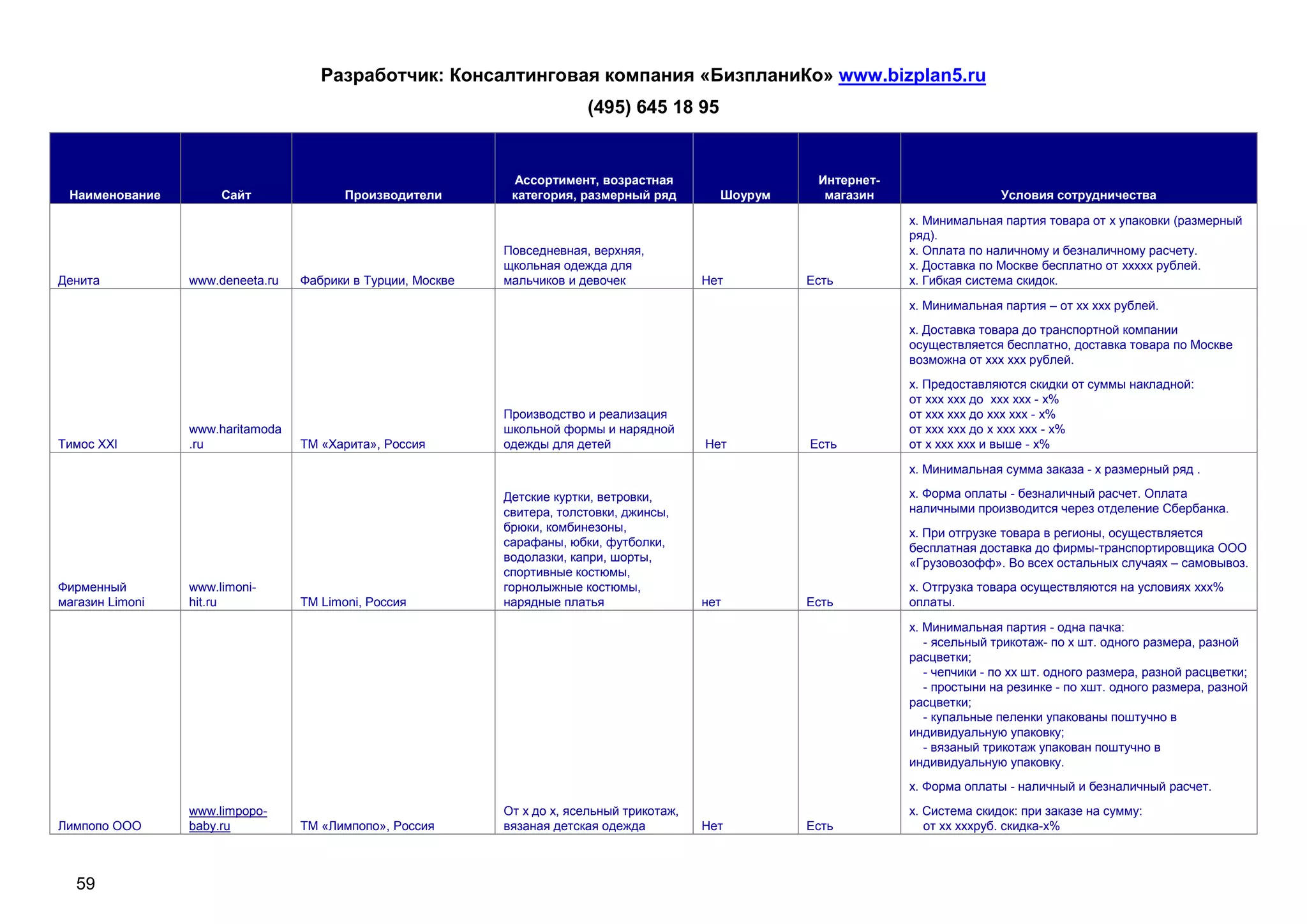 Разработчик: Консалтинговая компания «БизпланиКо» www.bizplan5.ru
                                                                          (495) 645 18 95


                                                              Ассортимент, возрастная                    Интернет-
 Наименование         Сайт               Производители        категория, размерный ряд         Шоурум     магазин                   Условия сотрудничества

                                                                                                                     х. Минимальная партия товара от х упаковки (размерный
                                                                                                                     ряд).
                                                             Повседневная, верхняя,                                  х. Оплата по наличному и безналичному расчету.
                                                             щкольная одежда для                                     х. Доставка по Москве бесплатно от ххххх рублей.
Денита           www.deneeta.ru   Фабрики в Турции, Москве   мальчиков и девочек             Нет        Есть         х. Гибкая система скидок.

                                                                                                                     х. Минимальная партия – от хх ххх рублей.
                                                                                                                     х. Доставка товара до транспортной компании
                                                                                                                     осуществляется бесплатно, доставка товара по Москве
                                                                                                                     возможна от ххх ххх рублей.
                                                                                                                     х. Предоставляются скидки от суммы накладной:
                                                                                                                     от ххх ххх до ххх ххх - х%
                                                             Производство и реализация                               от ххх ххх до ххх ххх - х%
                 www.haritamoda                              школьной формы и нарядной                               от ххх ххх до х ххх ххх - х%
Тимос XXI        .ru              ТМ «Харита», Россия        одежды для детей                Нет        Есть         от х ххх ххх и выше - х%

                                                                                                                     х. Минимальная сумма заказа - х размерный ряд .

                                                             Детские куртки, ветровки,                               х. Форма оплаты - безналичный расчет. Оплата
                                                             свитера, толстовки, джинсы,                             наличными производится через отделение Сбербанка.
                                                             брюки, комбинезоны,                                     х. При отгрузке товара в регионы, осуществляется
                                                             сарафаны, юбки, футболки,                               бесплатная доставка до фирмы-транспортировщика ООО
                                                             водолазки, капри, шорты,                                «Грузовозофф». Во всех остальных случаях – самовывоз.
                                                             спортивные костюмы,
Фирменный        www.limoni-                                 горнолыжные костюмы,                                    х. Отгрузка товара осуществляются на условиях ххх%
магазин Limoni   hit.ru           ТМ Limoni, Россия          нарядные платья                 нет        Есть         оплаты.
                                                                                                                     х. Минимальная партия - одна пачка:
                                                                                                                        - ясельный трикотаж- по х шт. одного размера, разной
                                                                                                                     расцветки;
                                                                                                                        - чепчики - по хх шт. одного размера, разной расцветки;
                                                                                                                        - простыни на резинке - по хшт. одного размера, разной
                                                                                                                     расцветки;
                                                                                                                        - купальные пеленки упакованы поштучно в
                                                                                                                     индивидуальную упаковку;
                                                                                                                        - вязаный трикотаж упакован поштучно в
                                                                                                                     индивидуальную упаковку.
                                                                                                                     х. Форма оплаты - наличный и безналичный расчет.
                 www.limpopo-                                От х до х, ясельный трикотаж,                           х. Система скидок: при заказе на сумму:
Лимпопо ООО      baby.ru          ТМ «Лимпопо», Россия       вязаная детская одежда          Нет        Есть            от хх хххруб. скидка-х%



  59
 