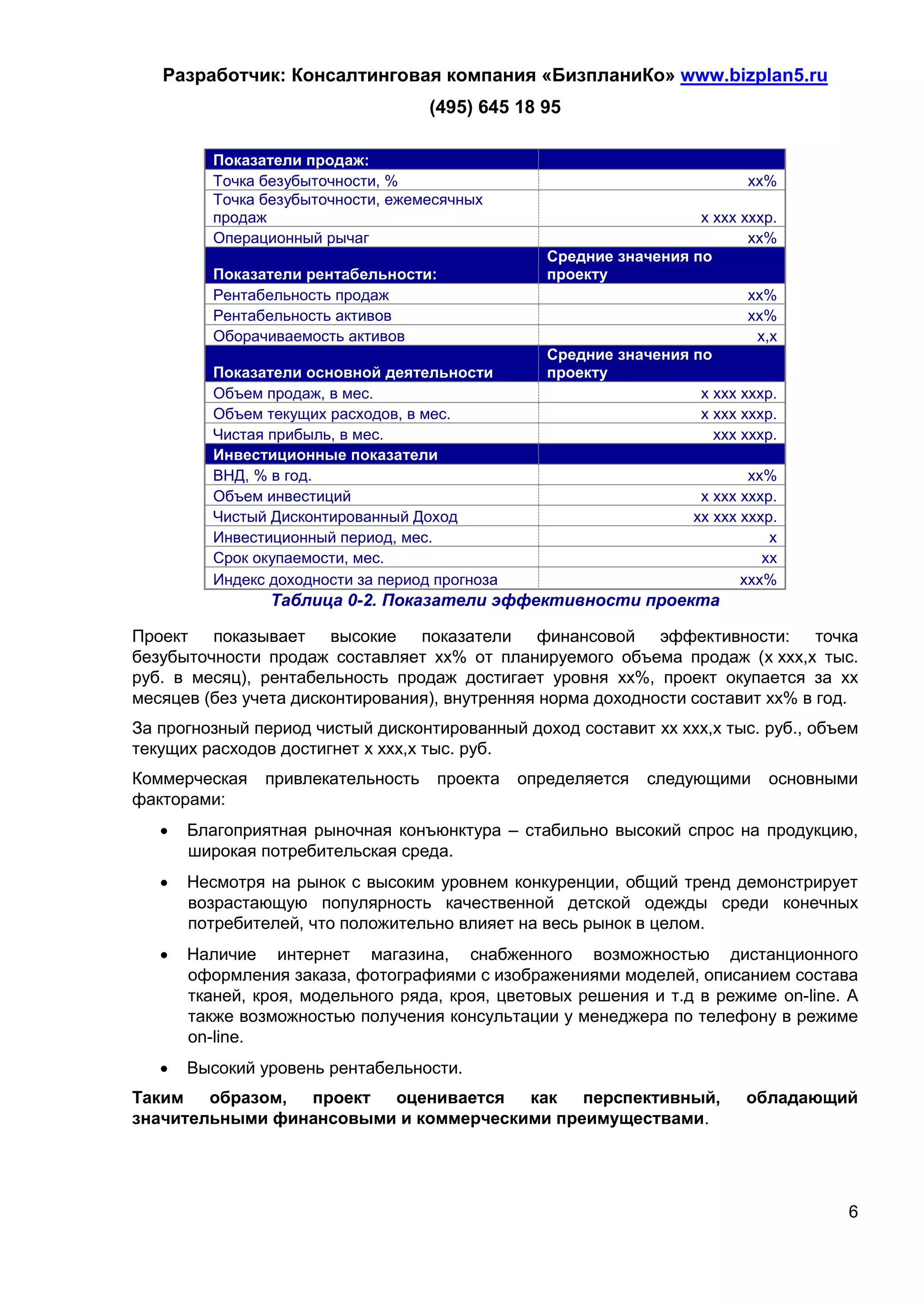 Разработчик: Консалтинговая компания «БизпланиКо» www.bizplan5.ru
                                     (495) 645 18 95

          Показатели продаж:
          Точка безубыточности, %                                            хх%
          Точка безубыточности, ежемесячных
          продаж                                                      х ххх хххр.
          Операционный рычаг                                                 хх%
                                                    Средние значения по
          Показатели рентабельности:                проекту
          Рентабельность продаж                                              хх%
          Рентабельность активов                                             хх%
          Оборачиваемость активов                                             х,х
                                                    Средние значения по
          Показатели основной деятельности          проекту
          Объем продаж, в мес.                                        х ххх хххр.
          Объем текущих расходов, в мес.                              х ххх хххр.
          Чистая прибыль, в мес.                                        ххх хххр.
          Инвестиционные показатели
          ВНД, % в год.                                                       хх%
          Объем инвестиций                                             х ххх хххр.
          Чистый Дисконтированный Доход                               хх ххх хххр.
          Инвестиционный период, мес.                                            х
          Срок окупаемости, мес.                                                хх
          Индекс доходности за период прогноза                               ххх%
                 Таблица 0-2. Показатели эффективности проекта

Проект показывает высокие показатели финансовой эффективности: точка
безубыточности продаж составляет хх% от планируемого объема продаж (х ххх,х тыс.
руб. в месяц), рентабельность продаж достигает уровня хх%, проект окупается за хх
месяцев (без учета дисконтирования), внутренняя норма доходности составит хх% в год.
За прогнозный период чистый дисконтированный доход составит хх ххх,х тыс. руб., объем
текущих расходов достигнет х ххх,х тыс. руб.
Коммерческая    привлекательность     проекта    определяется   следующими      основными
факторами:
      Благоприятная рыночная конъюнктура – стабильно высокий спрос на продукцию,
       широкая потребительская среда.
      Несмотря на рынок с высоким уровнем конкуренции, общий тренд демонстрирует
       возрастающую популярность качественной детской одежды среди конечных
       потребителей, что положительно влияет на весь рынок в целом.
      Наличие интернет магазина, снабженного возможностью дистанционного
       оформления заказа, фотографиями с изображениями моделей, описанием состава
       тканей, кроя, модельного ряда, кроя, цветовых решения и т.д в режиме on-line. А
       также возможностью получения консультации у менеджера по телефону в режиме
       on-line.
      Высокий уровень рентабельности.
Таким   образом, проект  оценивается   как   перспективный,                  обладающий
значительными финансовыми и коммерческими преимуществами.




                                                                                        6
 