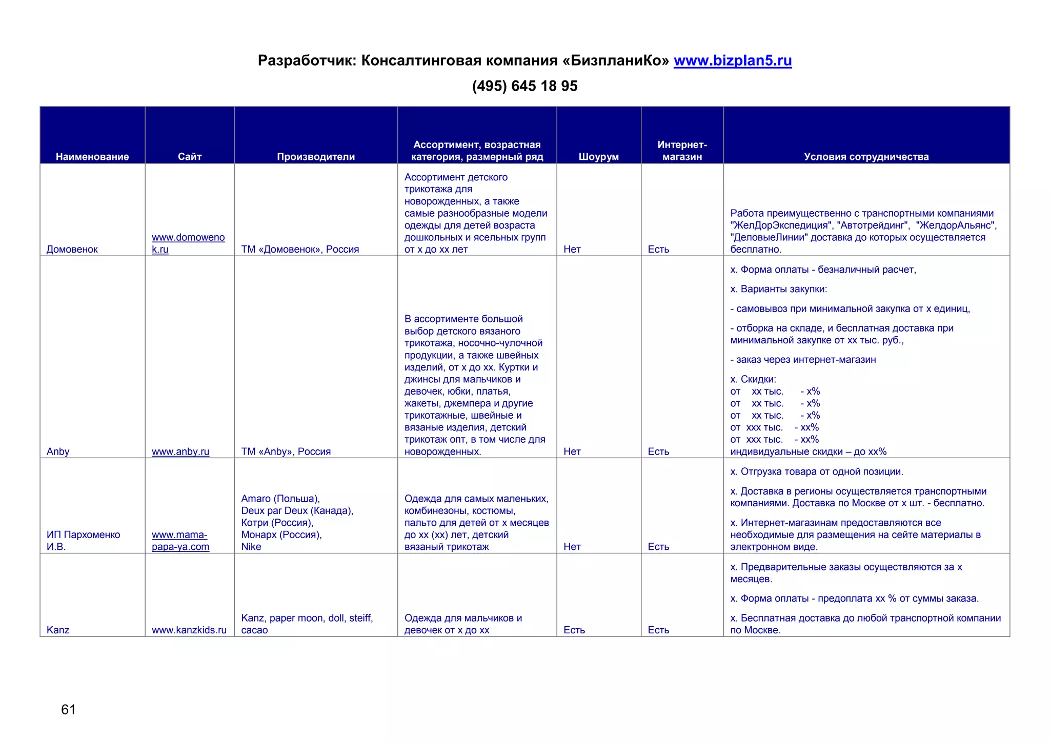 Разработчик: Консалтинговая компания «БизпланиКо» www.bizplan5.ru
                                                                                 (495) 645 18 95


                                                                     Ассортимент, возрастная                    Интернет-
 Наименование        Сайт                 Производители              категория, размерный ряд         Шоурум     магазин                   Условия сотрудничества

                                                                    Ассортимент детского
                                                                    трикотажа для
                                                                    новорожденных, а также
                                                                    самые разнообразные модели                              Работа преимущественно с транспортными компаниями
                                                                    одежды для детей возраста                               "ЖелДорЭкспедиция", "Автотрейдинг", "ЖелдорАльянс",
                www.domoweno                                        дошкольных и ясельных групп                             "ДеловыеЛинии" доставка до которых осуществляется
Домовенок       k.ru              ТМ «Домовенок», Россия            от х до хх лет                  Нет        Есть         бесплатно.

                                                                                                                            х. Форма оплаты - безналичный расчет,
                                                                                                                            х. Варианты закупки:
                                                                                                                            - самовывоз при минимальной закупка от х единиц,
                                                                    В ассортименте большой
                                                                    выбор детского вязаного                                 - отборка на складе, и бесплатная доставка при
                                                                    трикотажа, носочно-чулочной                             минимальной закупке от хх тыс. руб.,
                                                                    продукции, а также швейных                              - заказ через интернет-магазин
                                                                    изделий, от х до хх. Куртки и
                                                                    джинсы для мальчиков и                                  х. Скидки:
                                                                    девочек, юбки, платья,                                  от хх тыс.    - х%
                                                                    жакеты, джемпера и другие                               от хх тыс.    - х%
                                                                    трикотажные, швейные и                                  от хх тыс.    - х%
                                                                    вязаные изделия, детский                                от ххх тыс. - хх%
                                                                    трикотаж опт, в том числе для                           от ххх тыс. - хх%
Anby            www.anby.ru       ТМ «Anby», Россия                 новорожденных.                  Нет        Есть         индивидуальные скидки – до хх%

                                                                                                                            х. Отгрузка товара от одной позиции.
                                                                                                                            х. Доставка в регионы осуществляется транспортными
                                  Amaro (Польша),                   Одежда для самых маленьких,                             компаниями. Доставка по Москве от х шт. - бесплатно.
                                  Deux par Deux (Канада),           комбинезоны, костюмы,
                                  Котри (Россия),                   пальто для детей от х месяцев                           х. Интернет-магазинам предоставляются все
ИП Пархоменко   www.mama-         Монарх (Россия),                  до хх (хх) лет, детский                                 необходимые для размещения на сейте материалы в
И.В.            papa-ya.com       Nike                              вязаный трикотаж                Нет        Есть         электронном виде.

                                                                                                                            х. Предварительные заказы осуществляются за х
                                                                                                                            месяцев.
                                                                                                                            х. Форма оплаты - предоплата хх % от суммы заказа.
                                  Kanz, paper moon, doll, steiff,   Одежда для мальчиков и                                  х. Бесплатная доставка до любой транспортной компании
Kanz            www.kanzkids.ru   cacao                             девочек от х до хх              Есть       Есть         по Москве.




  61
 