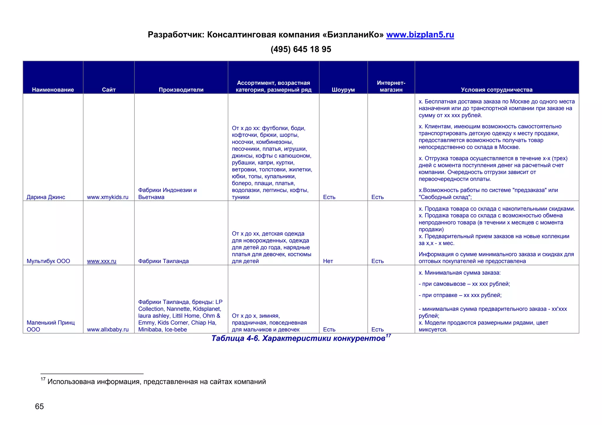 Разработчик: Консалтинговая компания «БизпланиКо» www.bizplan5.ru
                                                                                      (495) 645 18 95


                                                                          Ассортимент, возрастная                    Интернет-
 Наименование           Сайт                 Производители                категория, размерный ряд         Шоурум     магазин                   Условия сотрудничества

                                                                                                                                 х. Бесплатная доставка заказа по Москве до одного места
                                                                                                                                 назначения или до транспортной компании при заказе на
                                                                                                                                 сумму от хх ххх рублей.

                                                                         От х до хх: футболки, боди,                             х. Клиентам, имеющим возможность самостоятельно
                                                                         кофточки, брюки, шорты,                                 транспортировать детскую одежду к месту продажи,
                                                                         носочки, комбинезоны,                                   предоставляется возможность получать товар
                                                                         песочники, платья, игрушки,                             непосредственно со склада в Москве.
                                                                         джинсы, кофты с капюшоном,                              х. Отгрузка товара осуществляется в течение х-х (трех)
                                                                         рубашки, капри, куртки,                                 дней с момента поступления денег на расчетный счет
                                                                         ветровки, толстовки, жилетки,                           компании. Очередность отгрузки зависит от
                                                                         юбки, топы, купальники,                                 первоочередности оплаты.
                                                                         болеро, плащи, платья,
                                     Фабрики Индонезии и                 водолазки, леггинсы, кофты,                             х.Возможность работы по системе "предзаказа" или
Дарина Джинс       www.хmykids.ru    Вьетнама                            туники                          Есть       Есть         "Свободный склад";

                                                                                                                                 х. Продажа товара со склада с накопительными скидками.
                                                                                                                                 х. Продажа товара со склада с возможностью обмена
                                                                                                                                 непроданного товара (в течении х месяцев с момента
                                                                                                                                 продажи)
                                                                         От х до хх, детская одежда                              х. Предварительный прием заказов на новые коллекции
                                                                         для новорожденных, одежда                               за х,х - х мес.
                                                                         для детей до года, нарядные
                                                                         платья для девочек, костюмы                             Информация о сумме минимального заказа и скидках для
Мультибук ООО      www.ххх.ru        Фабрики Таиланда                    для детей                       Нет        Есть         оптовых покупателей не предоставлена

                                                                                                                                 х. Минимальная сумма заказа:
                                                                                                                                 - при самовывозе – хх ххх рублей;
                                                                                                                                 - при отправке – хх ххх рублей;
                                     Фабрики Таиланда, бренды: LP
                                     Collection, Nannette, Kidsplanet,                                                           - минимальная сумма предварительного заказа - хх'ххх
                                     laura ashley, Littil Home, Ohm &    От х до х, зимняя,                                      рублей;
Маленький Принц                      Emmy, Kids Corner, Chiap Ha,        праздничная, повседневная                               х. Модели продаются размерными рядами, цвет
ООО                www.allхbaby.ru   Minibaba, Ice-bebe                  для мальчиков и девочек         Есть       Есть         миксуется.
                                                                 Таблица 4-6. Характеристики конкурентов17




    17
         Использована информация, представленная на сайтах компаний


  65
 