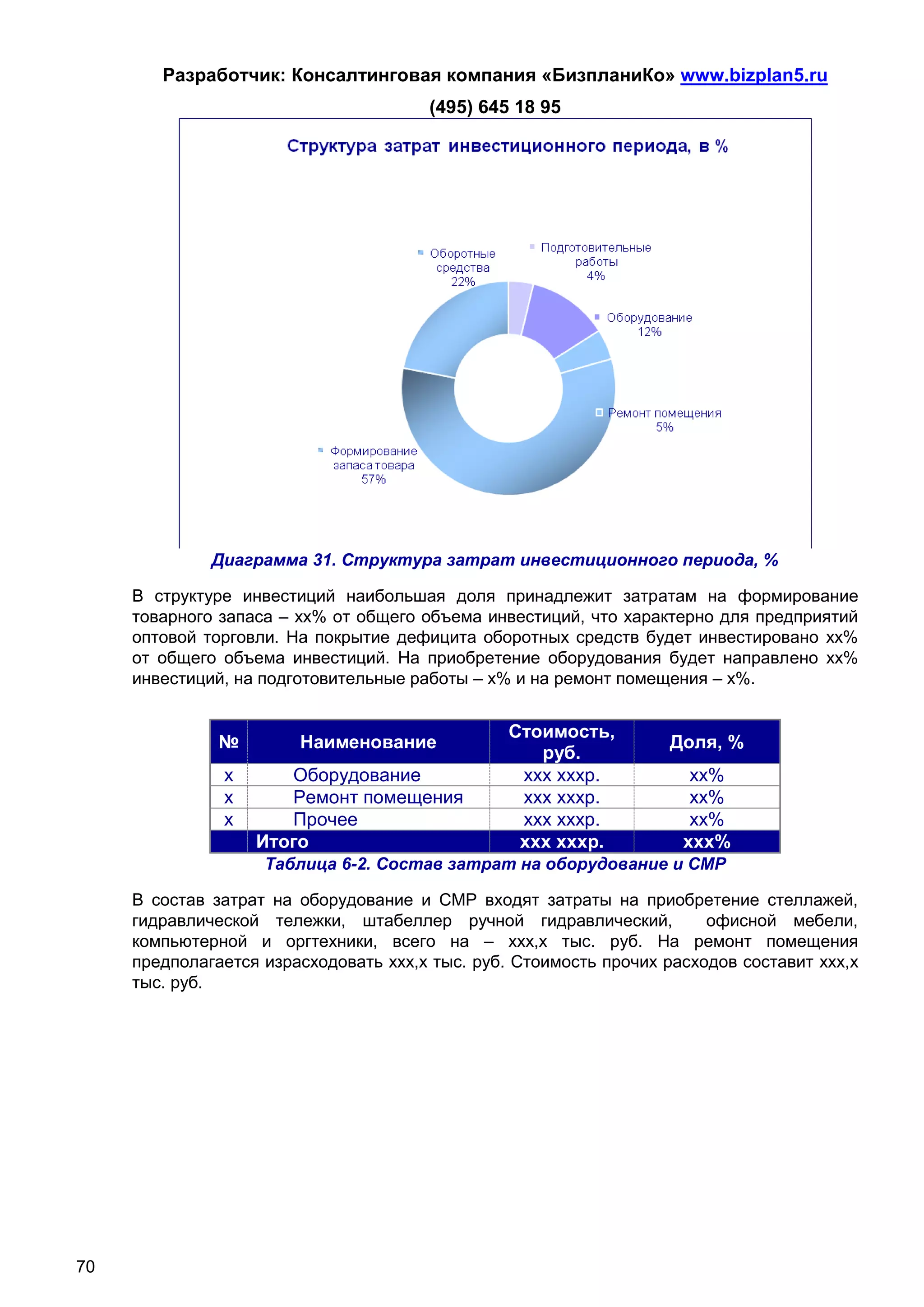 Разработчик: Консалтинговая компания «БизпланиКо» www.bizplan5.ru
                                       (495) 645 18 95




              Диаграмма 31. Структура затрат инвестиционного периода, %

     В структуре инвестиций наибольшая доля принадлежит затратам на формирование
     товарного запаса – хх% от общего объема инвестиций, что характерно для предприятий
     оптовой торговли. На покрытие дефицита оборотных средств будет инвестировано хх%
     от общего объема инвестиций. На приобретение оборудования будет направлено хх%
     инвестиций, на подготовительные работы – х% и на ремонт помещения – х%.


                                                 Стоимость,
               №        Наименование                               Доля, %
                                                    руб.
               х      Оборудование                ххх хххр.           хх%
               х      Ремонт помещения            ххх хххр.           хх%
               х      Прочее                      ххх хххр.           хх%
                   Итого                          ххх хххр.          ххх%
                    Таблица 6-2. Состав затрат на оборудование и СМР

     В состав затрат на оборудование и СМР входят затраты на приобретение стеллажей,
     гидравлической тележки, штабеллер ручной гидравлический,           офисной мебели,
     компьютерной и оргтехники, всего на – ххх,х тыс. руб. На ремонт помещения
     предполагается израсходовать ххх,х тыс. руб. Стоимость прочих расходов составит ххх,х
     тыс. руб.




70
 