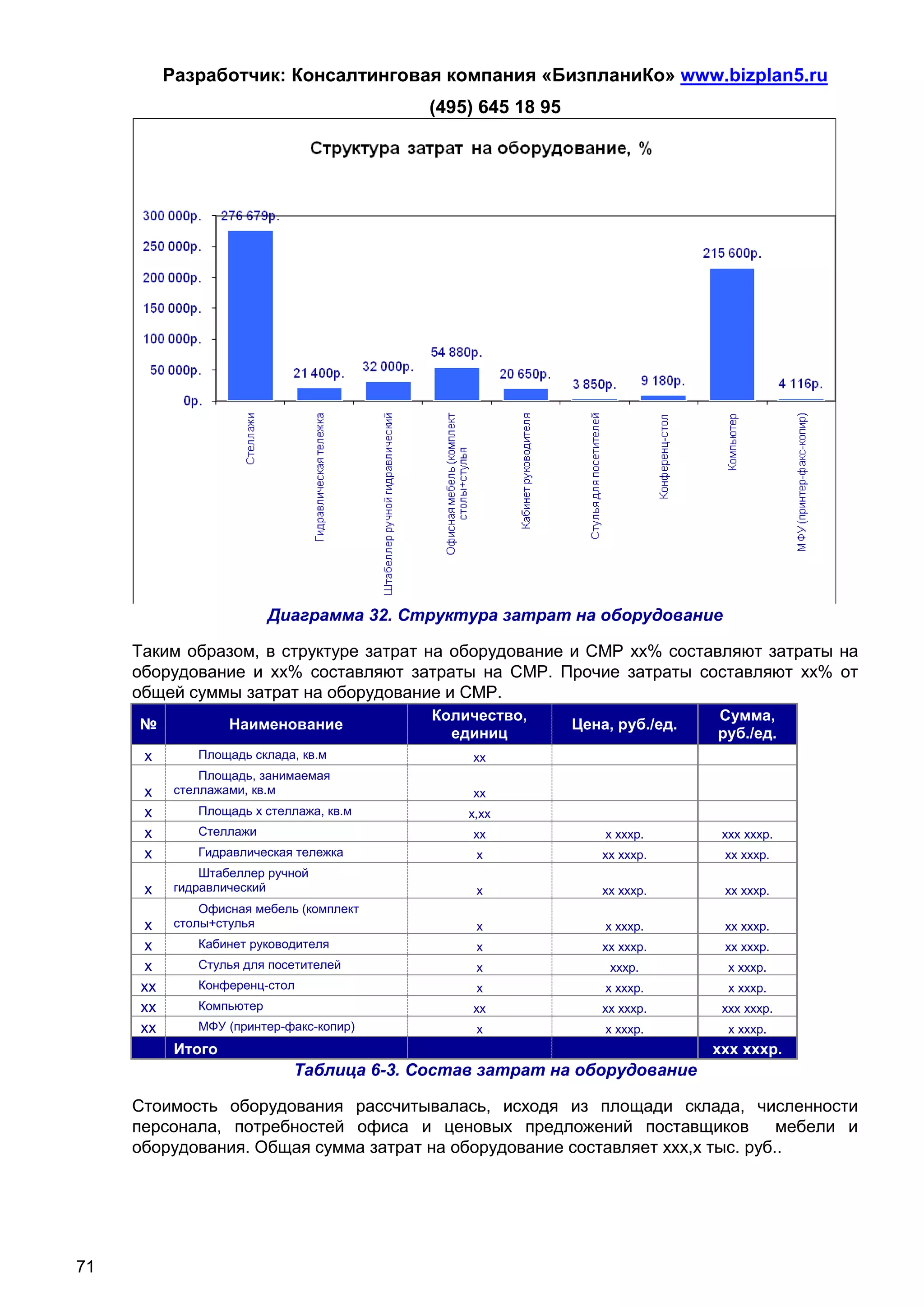 Разработчик: Консалтинговая компания «БизпланиКо» www.bizplan5.ru
                                           (495) 645 18 95




                          Диаграмма 32. Структура затрат на оборудование

     Таким образом, в структуре затрат на оборудование и СМР хх% составляют затраты на
     оборудование и хх% составляют затраты на СМР. Прочие затраты составляют хх% от
     общей суммы затрат на оборудование и СМР.
                                           Количество,                        Сумма,
     №             Наименование                              Цена, руб./ед.
                                             единиц                           руб./ед.
      х       Площадь склада, кв.м              хх
               Площадь, занимаемая
      х    стеллажами, кв.м                     хх
      х       Площадь х стеллажа, кв.м         х,хх
      х       Стеллажи                          хх               х хххр.       ххх хххр.
      х       Гидравлическая тележка            х                хх хххр.      хх хххр.
               Штабеллер ручной
      х    гидравлический                       х                хх хххр.      хх хххр.
               Офисная мебель (комплект
     х     столы+стулья                         х                х хххр.       хх хххр.
     х        Кабинет руководителя              х                хх хххр.      хх хххр.
     х        Стулья для посетителей            х                 хххр.         х хххр.
     хх       Конференц-стол                    х                х хххр.        х хххр.
     хх       Компьютер                         хх               хх хххр.      ххх хххр.
     хх       МФУ (принтер-факс-копир)          х                х хххр.        х хххр.
           Итого                                                              ххх хххр.
                             Таблица 6-3. Состав затрат на оборудование

     Стоимость оборудования рассчитывалась, исходя из площади склада, численности
     персонала, потребностей офиса и ценовых предложений поставщиков            мебели и
     оборудования. Общая сумма затрат на оборудование составляет ххх,х тыс. руб..




71
 