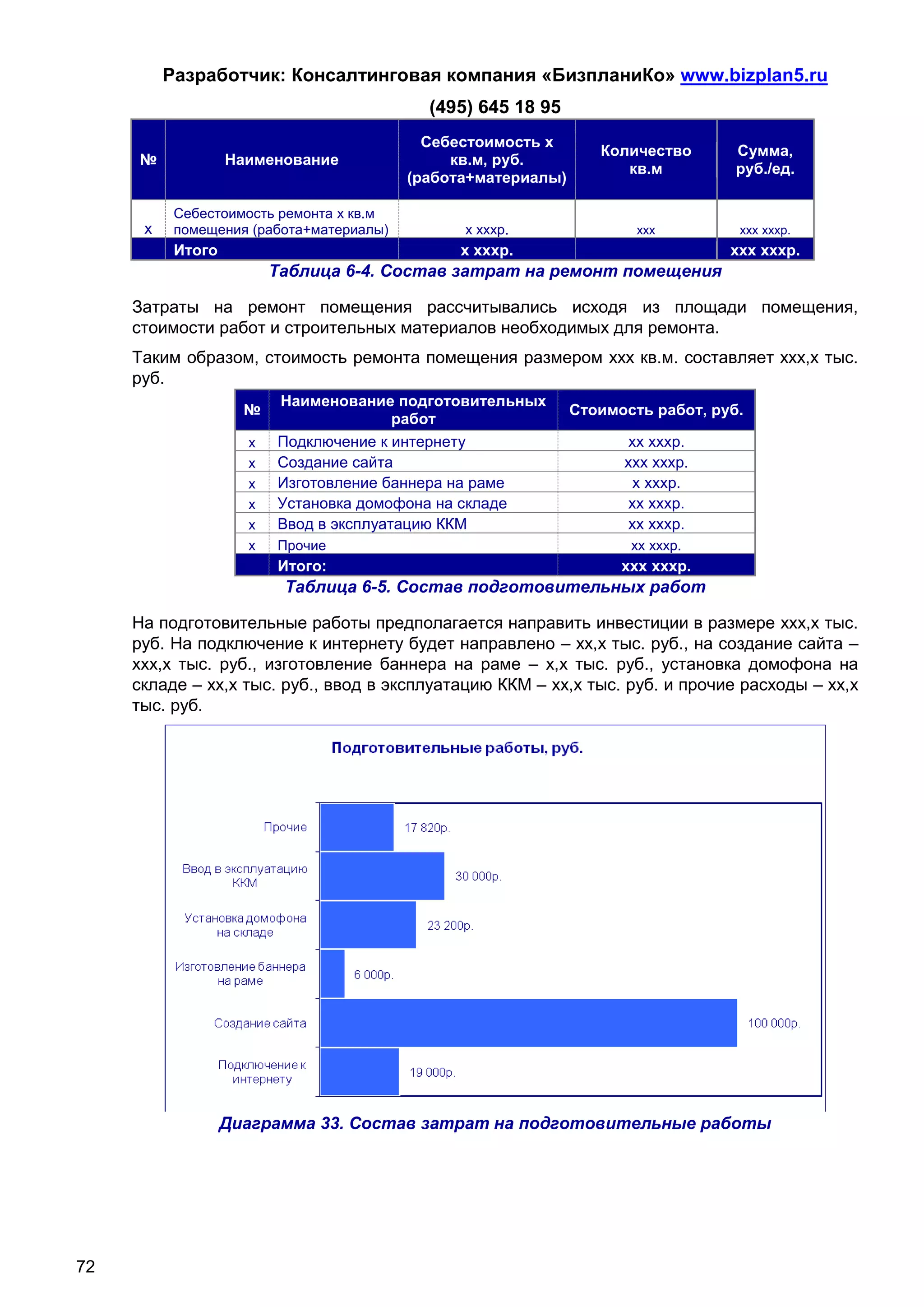 Разработчик: Консалтинговая компания «БизпланиКо» www.bizplan5.ru
                                            (495) 645 18 95
                                            Себестоимость х
                                                                  Количество       Сумма,
     №             Наименование                кв.м, руб.
                                                                     кв.м          руб./ед.
                                          (работа+материалы)

           Себестоимость ремонта х кв.м
      х    помещения (работа+материалы)         х хххр.                ххх         ххх хххр.
           Итого                                х хххр.                           ххх хххр.
                         Таблица 6-4. Состав затрат на ремонт помещения

     Затраты на ремонт помещения рассчитывались исходя из площади помещения,
     стоимости работ и строительных материалов необходимых для ремонта.
     Таким образом, стоимость ремонта помещения размером ххх кв.м. составляет ххх,х тыс.
     руб.
                         Наименование подготовительных
                     №                                         Стоимость работ, руб.
                                        работ
                     х   Подключение к интернету                     хх хххр.
                     х   Создание сайта                              ххх хххр.
                     х   Изготовление баннера на раме                 х хххр.
                     х   Установка домофона на складе                хх хххр.
                     х   Ввод в эксплуатацию ККМ                     хх хххр.
                     х   Прочие                                       хх хххр.
                         Итого:                                      ххх хххр.
                          Таблица 6-5. Состав подготовительных работ

     На подготовительные работы предполагается направить инвестиции в размере ххх,х тыс.
     руб. На подключение к интернету будет направлено – хх,х тыс. руб., на создание сайта –
     ххх,х тыс. руб., изготовление баннера на раме – х,х тыс. руб., установка домофона на
     складе – хх,х тыс. руб., ввод в эксплуатацию ККМ – хх,х тыс. руб. и прочие расходы – хх,х
     тыс. руб.




                   Диаграмма 33. Состав затрат на подготовительные работы




72
 