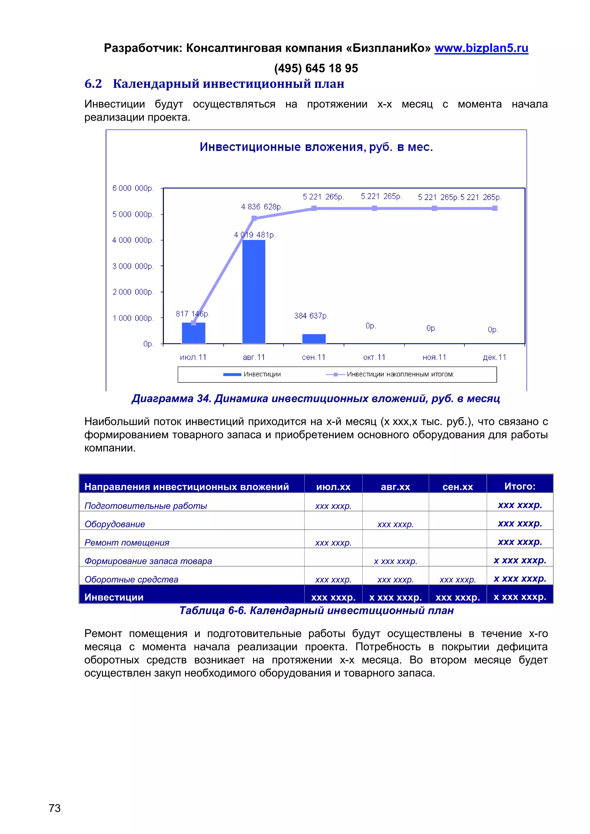 Разработчик: Консалтинговая компания «БизпланиКо» www.bizplan5.ru
                                         (495) 645 18 95
     6.2 Календарный инвестиционный план
     Инвестиции будут осуществляться на протяжении х-х месяц с момента начала
     реализации проекта.




              Диаграмма 34. Динамика инвестиционных вложений, руб. в месяц

     Наибольший поток инвестиций приходится на х-й месяц (х ххх,х тыс. руб.), что связано с
     формированием товарного запаса и приобретением основного оборудования для работы
     компании.


     Направления инвестиционных вложений        июл.хх        авг.хх       сен.хх       Итого:
     Подготовительные работы                    ххх хххр.                             ххх хххр.
     Оборудование                                            ххх хххр.                ххх хххр.
     Ремонт помещения                           ххх хххр.                             ххх хххр.
     Формирование запаса товара                             х ххх хххр.               х ххх хххр.
     Оборотные средства                         ххх хххр.    ххх хххр.    ххх хххр.   х ххх хххр.
     Инвестиции                                ххх хххр.    х ххх хххр.   ххх хххр.   х ххх хххр.
                          Таблица 6-6. Календарный инвестиционный план

     Ремонт помещения и подготовительные работы будут осуществлены в течение х-го
     месяца с момента начала реализации проекта. Потребность в покрытии дефицита
     оборотных средств возникает на протяжении х-х месяца. Во втором месяце будет
     осуществлен закуп необходимого оборудования и товарного запаса.




73
 