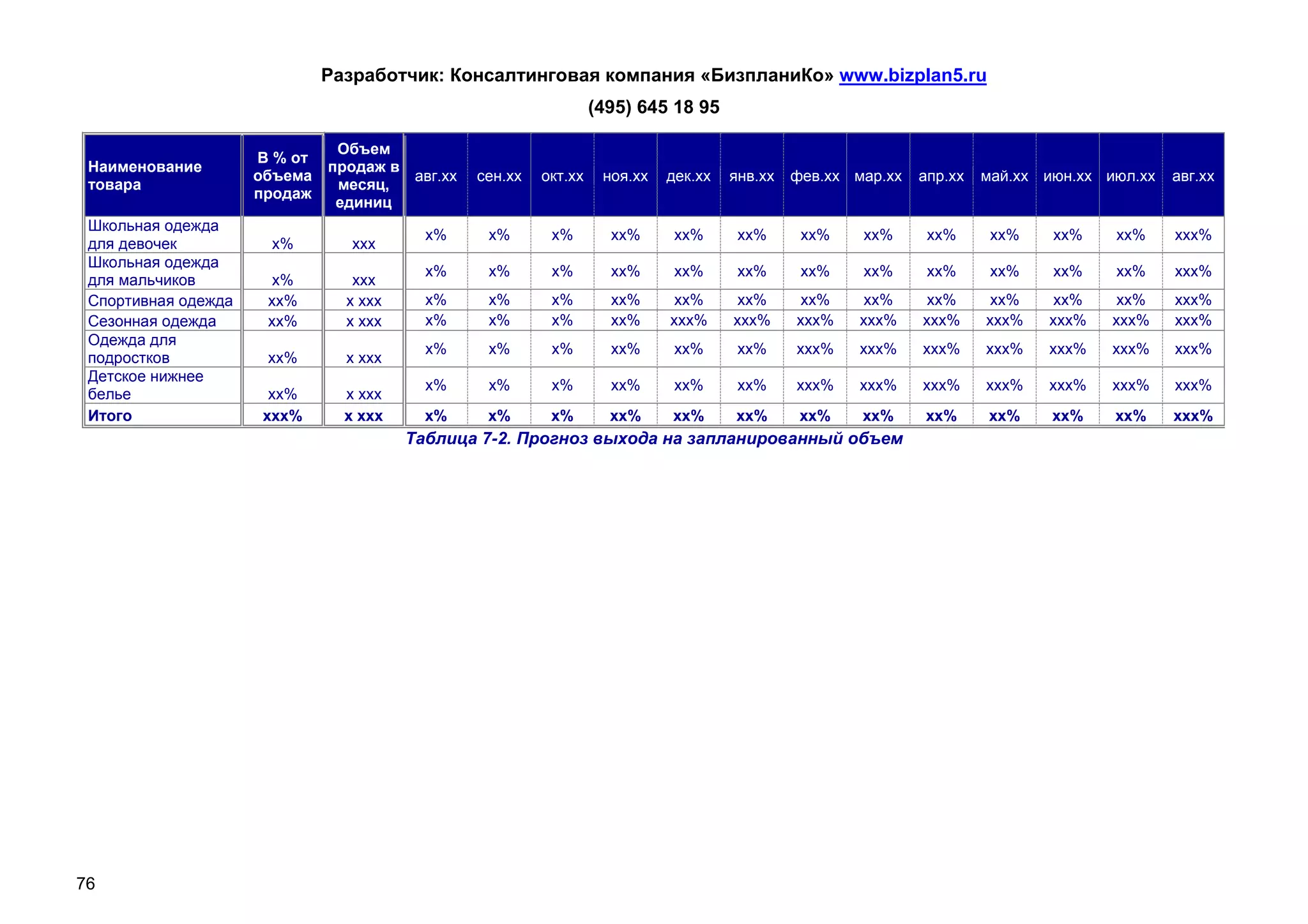 Разработчик: Консалтинговая компания «БизпланиКо» www.bizplan5.ru
                                                                  (495) 645 18 95

                               Объем
                     В % от
 Наименование                 продаж в
                     объема            авг.хх   сен.хх   окт.хх    ноя.хх   дек.хх   янв.хх   фев.хх мар.хх   апр.хх   май.хх июн.хх июл.хх   авг.хх
 товара                        месяц,
                     продаж
                               единиц
 Школьная одежда
                                          х%     х%       х%        хх%      хх%      хх%      хх%    хх%      хх%      хх%    хх%    хх%     ххх%
 для девочек          х%         ххх
 Школьная одежда
                                          х%     х%       х%        хх%      хх%      хх%      хх%    хх%      хх%      хх%    хх%    хх%     ххх%
 для мальчиков        х%         ххх
 Спортивная одежда    хх%       х ххх     х%     х%       х%        хх%     хх%      хх%       хх%     хх%     хх%     хх%     хх%     хх%    ххх%
 Сезонная одежда      хх%       х ххх     х%     х%       х%        хх%     ххх%     ххх%     ххх%    ххх%    ххх%     ххх%   ххх%    ххх%    ххх%
 Одежда для
                                          х%     х%       х%        хх%      хх%      хх%     ххх%    ххх%    ххх%     ххх%   ххх%    ххх%    ххх%
 подростков           хх%       х ххх
 Детское нижнее
                                          х%     х%       х%        хх%      хх%      хх%     ххх%    ххх%    ххх%     ххх%   ххх%    ххх%    ххх%
 белье                хх%       х ххх
 Итого               ххх%       х ххх     х%     х%       х%        хх%     хх%      хх%       хх%    хх%     хх%      хх%     хх%    хх%     ххх%
                                        Таблица 7-2. Прогноз выхода на запланированный объем




76
 