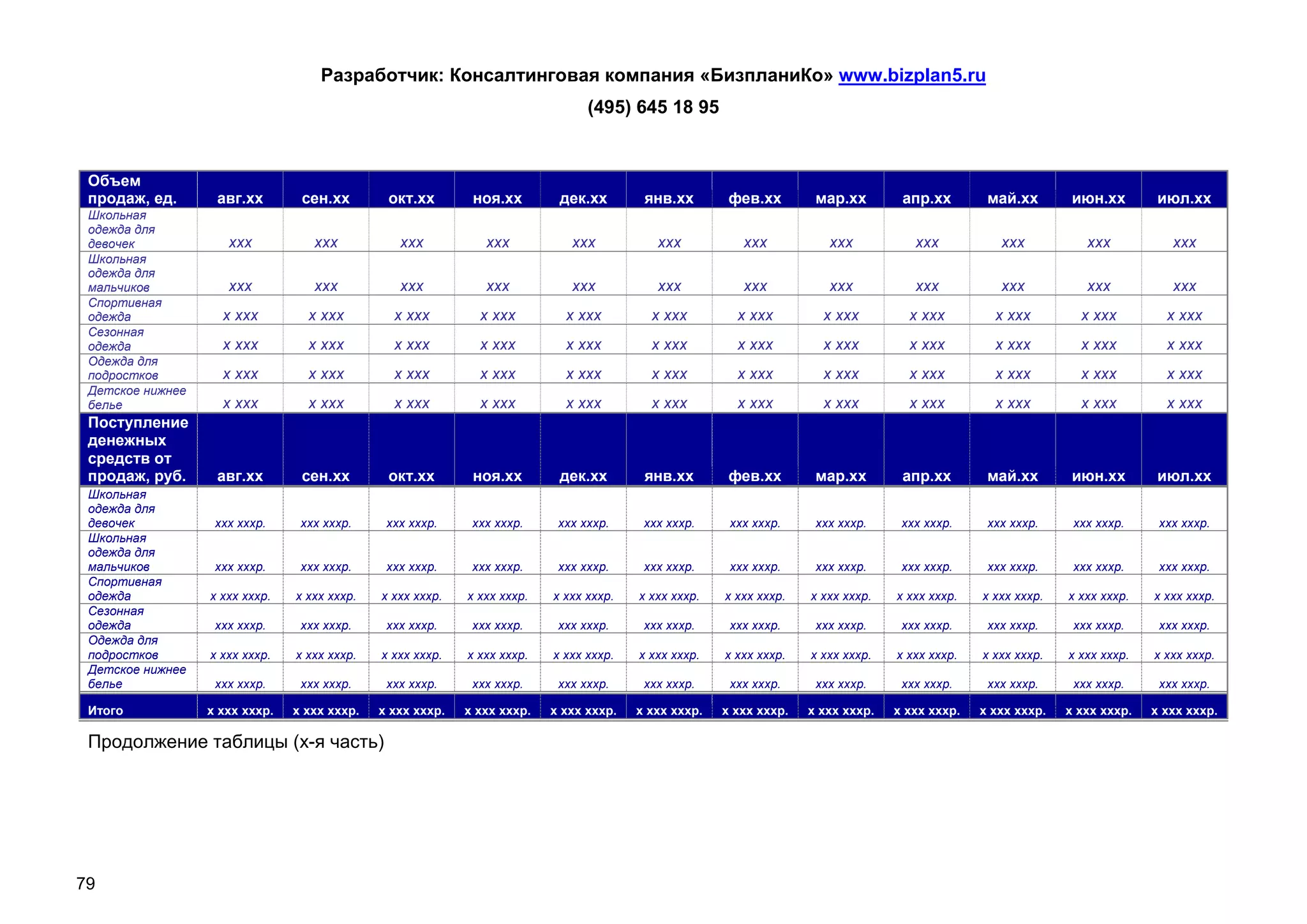 Разработчик: Консалтинговая компания «БизпланиКо» www.bizplan5.ru
                                                                                (495) 645 18 95


 Объем
 продаж, ед.       авг.хх        сен.хх        окт.хх        ноя.хх        дек.хх        янв.хх        фев.хх        мар.хх        апр.хх        май.хх        июн.хх        июл.хх
 Школьная
 одежда для
 девочек             ххх           ххх           ххх           ххх           ххх           ххх           ххх           ххх           ххх           ххх           ххх           ххх
 Школьная
 одежда для
 мальчиков           ххх           ххх           ххх           ххх           ххх           ххх           ххх           ххх           ххх           ххх           ххх           ххх
 Спортивная
 одежда             х ххх         х ххх         х ххх         х ххх         х ххх         х ххх         х ххх         х ххх         х ххх         х ххх         х ххх         х ххх
 Сезонная
 одежда             х ххх         х ххх         х ххх         х ххх         х ххх         х ххх         х ххх         х ххх         х ххх         х ххх         х ххх         х ххх
 Одежда для
 подростков         х ххх         х ххх         х ххх         х ххх         х ххх         х ххх         х ххх         х ххх         х ххх         х ххх         х ххх         х ххх
 Детское нижнее
 белье              х ххх         х ххх         х ххх         х ххх         х ххх         х ххх         х ххх         х ххх         х ххх         х ххх         х ххх         х ххх
 Поступление
 денежных
 средств от
 продаж, руб.      авг.хх        сен.хх        окт.хх        ноя.хх        дек.хх        янв.хх        фев.хх        мар.хх        апр.хх        май.хх        июн.хх        июл.хх
 Школьная
 одежда для
 девочек           ххх хххр.     ххх хххр.     ххх хххр.     ххх хххр.     ххх хххр.     ххх хххр.     ххх хххр.     ххх хххр.     ххх хххр.     ххх хххр.     ххх хххр.     ххх хххр.
 Школьная
 одежда для
 мальчиков         ххх хххр.     ххх хххр.     ххх хххр.     ххх хххр.     ххх хххр.     ххх хххр.     ххх хххр.     ххх хххр.     ххх хххр.     ххх хххр.     ххх хххр.     ххх хххр.
 Спортивная
 одежда           х ххх хххр.   х ххх хххр.   х ххх хххр.   х ххх хххр.   х ххх хххр.   х ххх хххр.   х ххх хххр.   х ххх хххр.   х ххх хххр.   х ххх хххр.   х ххх хххр.   х ххх хххр.
 Сезонная
 одежда            ххх хххр.     ххх хххр.     ххх хххр.     ххх хххр.     ххх хххр.     ххх хххр.     ххх хххр.     ххх хххр.     ххх хххр.     ххх хххр.     ххх хххр.     ххх хххр.
 Одежда для
 подростков       х ххх хххр.   х ххх хххр.   х ххх хххр.   х ххх хххр.   х ххх хххр.   х ххх хххр.   х ххх хххр.   х ххх хххр.   х ххх хххр.   х ххх хххр.   х ххх хххр.   х ххх хххр.
 Детское нижнее
 белье             ххх хххр.     ххх хххр.     ххх хххр.     ххх хххр.     ххх хххр.     ххх хххр.     ххх хххр.     ххх хххр.     ххх хххр.     ххх хххр.     ххх хххр.     ххх хххр.

 Итого            х ххх хххр.   х ххх хххр.   х ххх хххр.   х ххх хххр.   х ххх хххр.   х ххх хххр.   х ххх хххр.   х ххх хххр.   х ххх хххр.   х ххх хххр.   х ххх хххр.   х ххх хххр.

 Продолжение таблицы (х-я часть)




79
 