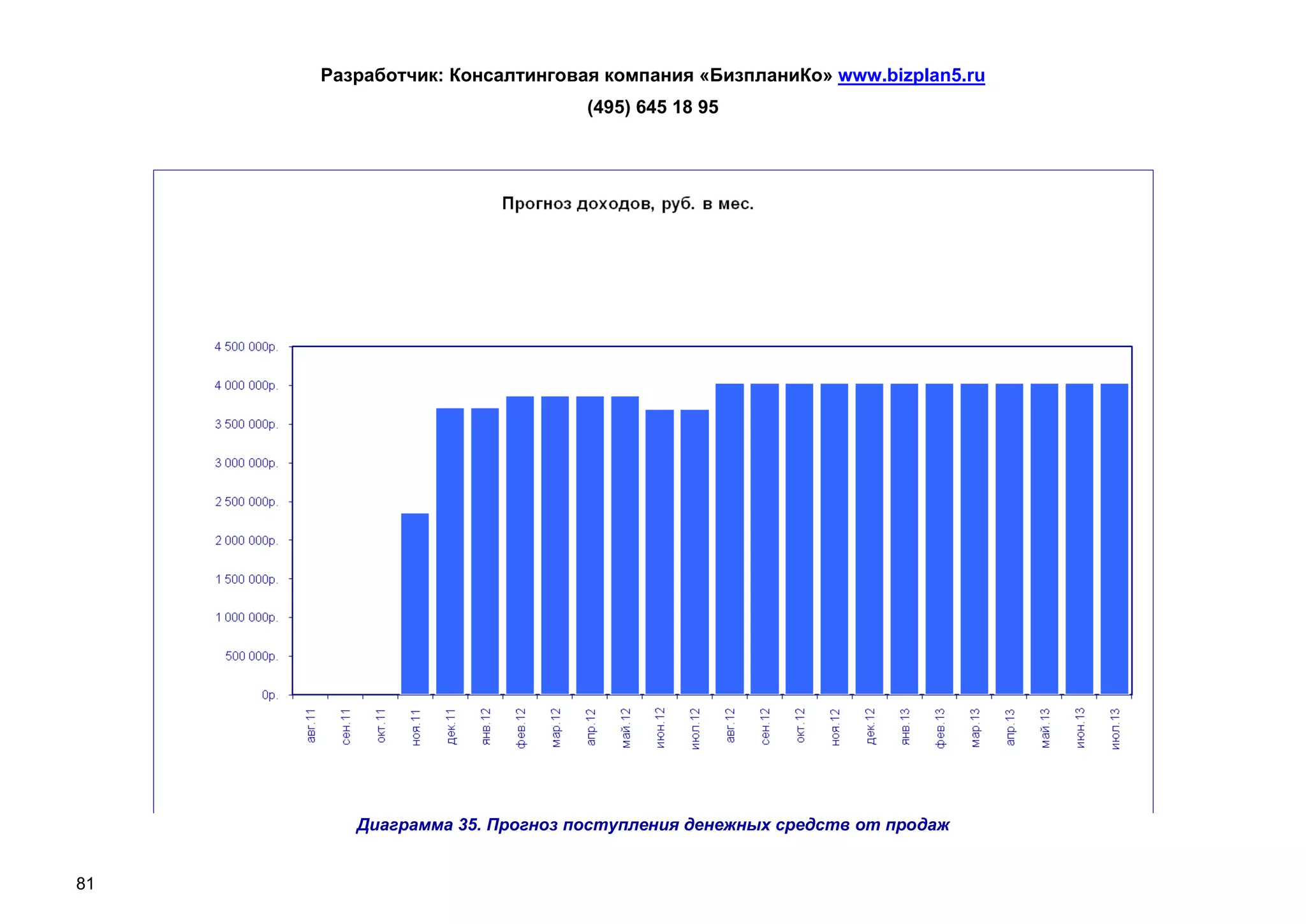 Разработчик: Консалтинговая компания «БизпланиКо» www.bizplan5.ru
                               (495) 645 18 95




        Диаграмма 35. Прогноз поступления денежных средств от продаж


81
 
