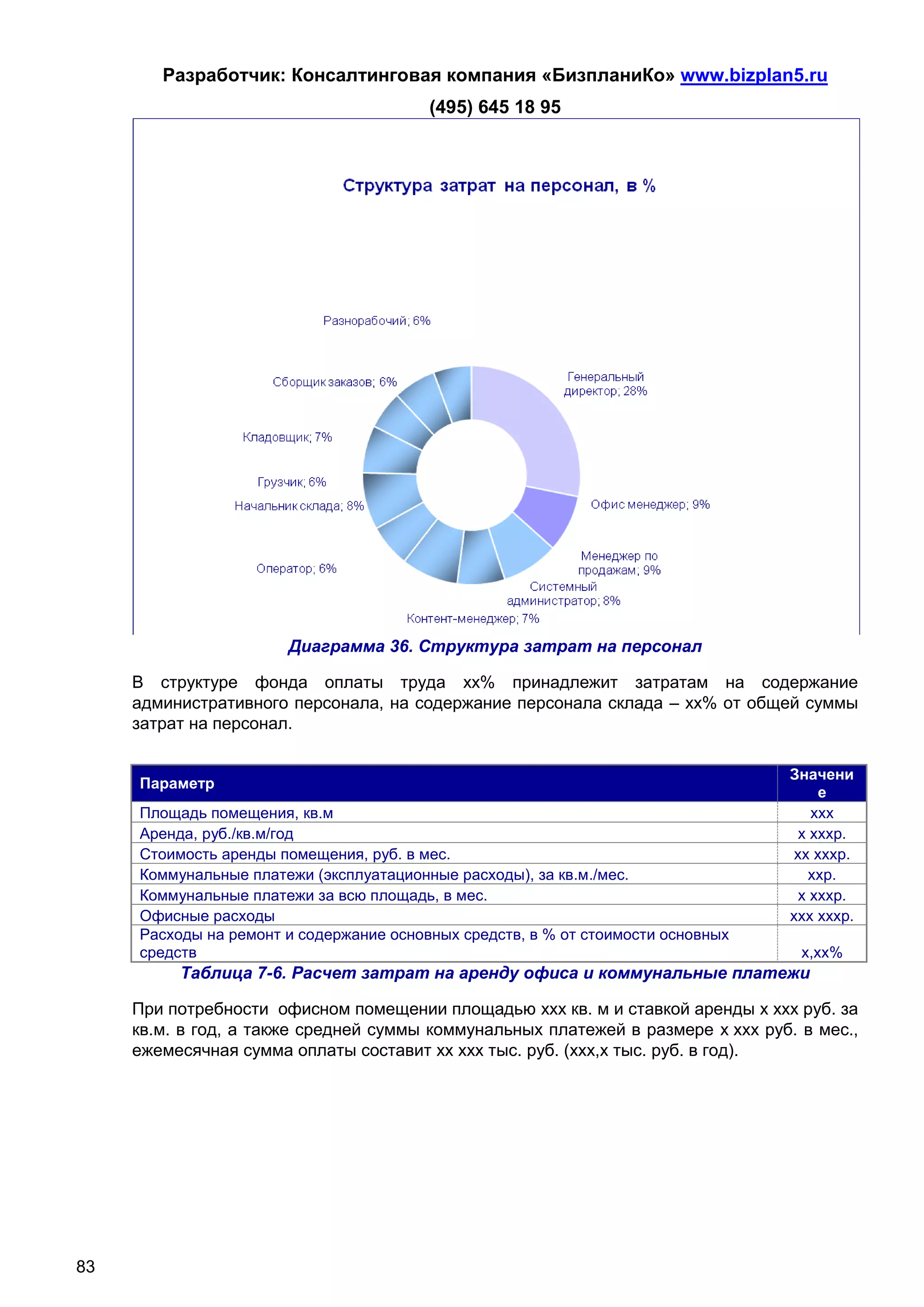 Разработчик: Консалтинговая компания «БизпланиКо» www.bizplan5.ru
                                         (495) 645 18 95




                       Диаграмма 36. Структура затрат на персонал

     В структуре фонда оплаты труда хх% принадлежит затратам на содержание
     административного персонала, на содержание персонала склада – хх% от общей суммы
     затрат на персонал.

                                                                                  Значени
     Параметр
                                                                                       е
     Площадь помещения, кв.м                                                         ххх
     Аренда, руб./кв.м/год                                                         х хххр.
     Стоимость аренды помещения, руб. в мес.                                       хх хххр.
     Коммунальные платежи (эксплуатационные расходы), за кв.м./мес.                  ххр.
     Коммунальные платежи за всю площадь, в мес.                                   х хххр.
     Офисные расходы                                                              ххх хххр.
     Расходы на ремонт и содержание основных средств, в % от стоимости основных
     средств                                                                       х,хх%
          Таблица 7-6. Расчет затрат на аренду офиса и коммунальные платежи

     При потребности офисном помещении площадью ххх кв. м и ставкой аренды х ххх руб. за
     кв.м. в год, а также средней суммы коммунальных платежей в размере х ххх руб. в мес.,
     ежемесячная сумма оплаты составит хх ххх тыс. руб. (ххх,х тыс. руб. в год).




83
 