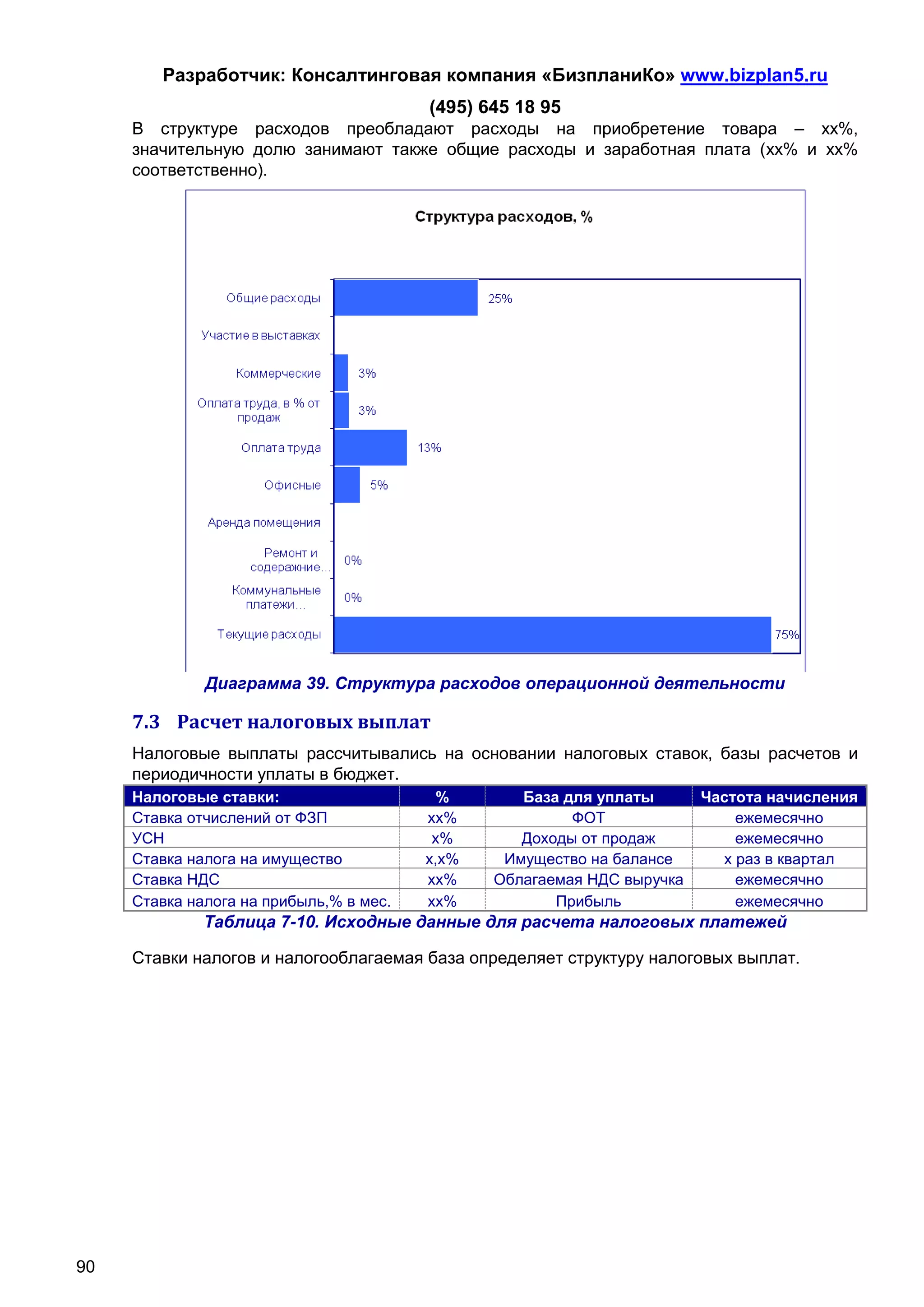 Разработчик: Консалтинговая компания «БизпланиКо» www.bizplan5.ru
                                         (495) 645 18 95
     В структуре расходов преобладают расходы на приобретение товара – хх%,
     значительную долю занимают также общие расходы и заработная плата (хх% и хх%
     соответственно).




              Диаграмма 39. Структура расходов операционной деятельности

     7.3 Расчет налоговых выплат
     Налоговые выплаты рассчитывались на основании налоговых ставок, базы расчетов и
     периодичности уплаты в бюджет.
     Налоговые ставки:                     %       База для уплаты       Частота начисления
     Ставка отчислений от ФЗП            хх%             ФОТ                 ежемесячно
     УСН                                  х%       Доходы от продаж          ежемесячно
     Ставка налога на имущество          х,х%    Имущество на балансе      х раз в квартал
     Ставка НДС                          хх%    Облагаемая НДС выручка       ежемесячно
     Ставка налога на прибыль,% в мес.   хх%           Прибыль               ежемесячно
              Таблица 7-10. Исходные данные для расчета налоговых платежей

     Ставки налогов и налогооблагаемая база определяет структуру налоговых выплат.




90
 