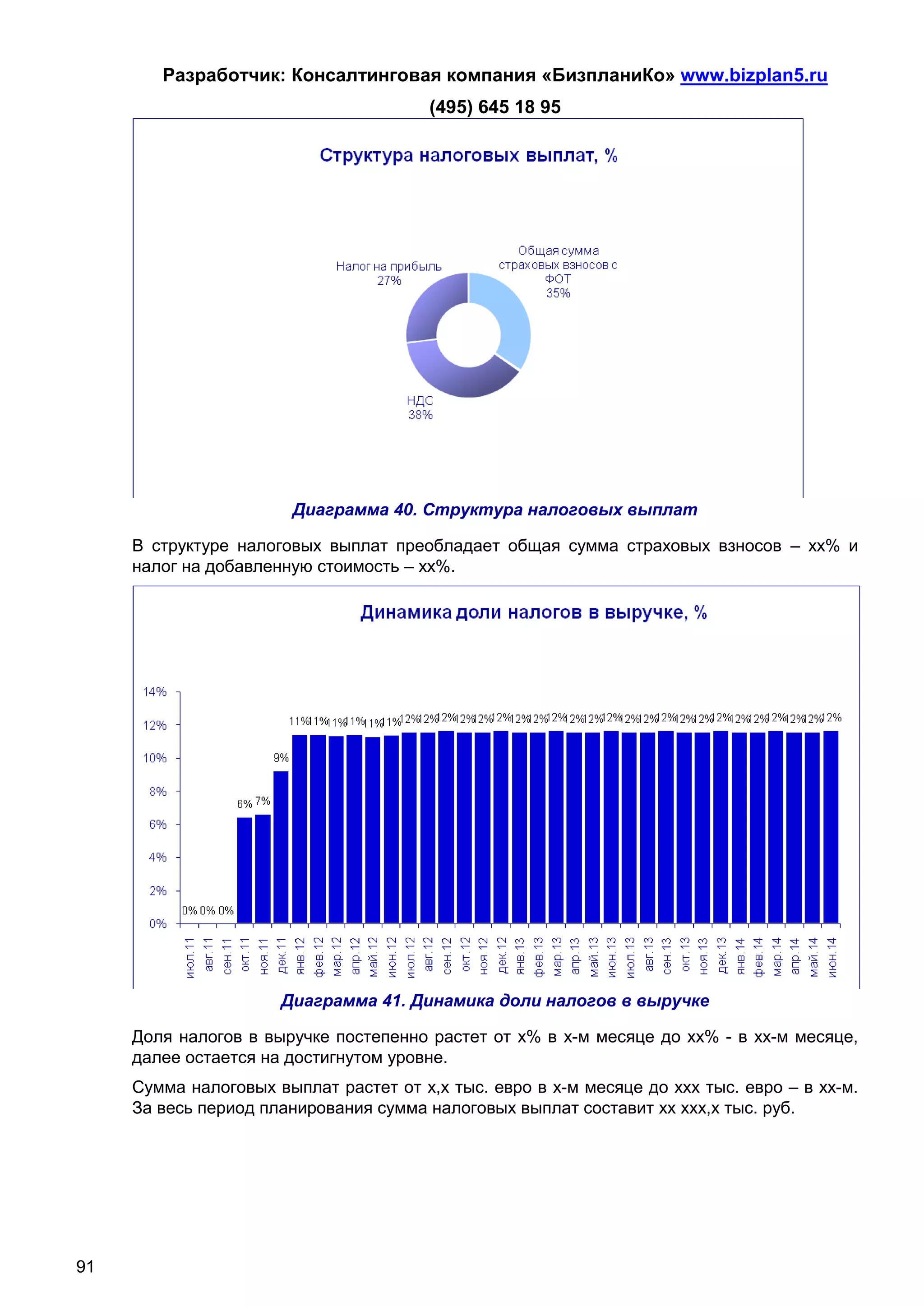 Разработчик: Консалтинговая компания «БизпланиКо» www.bizplan5.ru
                                        (495) 645 18 95




                        Диаграмма 40. Структура налоговых выплат

     В структуре налоговых выплат преобладает общая сумма страховых взносов – хх% и
     налог на добавленную стоимость – хх%.




                      Диаграмма 41. Динамика доли налогов в выручке

     Доля налогов в выручке постепенно растет от х% в х-м месяце до хх% - в хх-м месяце,
     далее остается на достигнутом уровне.
     Сумма налоговых выплат растет от х,х тыс. евро в х-м месяце до ххх тыс. евро – в хх-м.
     За весь период планирования сумма налоговых выплат составит хх ххх,х тыс. руб.




91
 