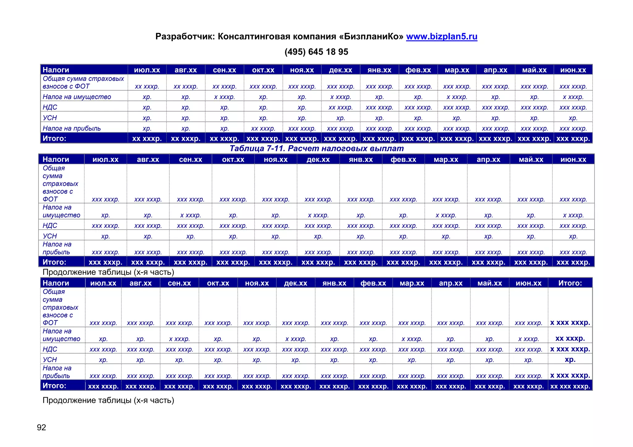 Разработчик: Консалтинговая компания «БизпланиКо» www.bizplan5.ru
                                                                                         (495) 645 18 95
 Налоги                     июл.хх         авг.хх        сен.хх          окт.хх            ноя.хх            дек.хх           янв.хх        фев.хх         мар.хх        апр.хх       май.хх        июн.хх
 Общая сумма страховых
 взносов с ФОТ              хх хххр.      хх хххр.       хх хххр.       ххх хххр.         ххх хххр.        ххх хххр.          ххх хххр.     ххх хххр.     ххх хххр.     ххх хххр.     ххх хххр.     ххх хххр.
 Налог на имущество            хр.           хр.          х хххр.          хр.               хр.             х хххр.             хр.            хр.        х хххр.         хр.           хр.         х хххр.
 НДС                           хр.           хр.            хр.            хр.               хр.           хх хххр.           ххх хххр.     ххх хххр.     ххх хххр.     ххх хххр.     ххх хххр.     ххх хххр.
 УСН                           хр.           хр.            хр.            хр.               хр.               хр.               хр.            хр.             хр.        хр.           хр.           хр.
 Налог на прибыль              хр.           хр.            хр.         хх хххр.          ххх хххр.        ххх хххр.          ххх хххр.     ххх хххр.     ххх хххр.     ххх хххр.     ххх хххр.     ххх хххр.
 Итого:                    хх хххр.      хх хххр.       хх хххр. ххх хххр. ххх хххр. ххх хххр. ххх хххр. ххх хххр. ххх хххр. ххх хххр. ххх хххр. ххх хххр.
                                                                Таблица 7-11. Расчет налоговых выплат
 Налоги       июл.хх         авг.хх         сен.хх          окт.хх             ноя.хх              дек.хх            янв.хх             фев.хх          мар.хх         апр.хх        май.хх         июн.хх
 Общая
 сумма
 страховых
 взносов с
 ФОТ          ххх хххр.     ххх хххр.      ххх хххр.       ххх хххр.           ххх хххр.         ххх хххр.           ххх хххр.         ххх хххр.      ххх хххр.       ххх хххр.      ххх хххр.      ххх хххр.
 Налог на
 имущество          хр.        хр.          х хххр.             хр.               хр.              х хххр.              хр.               хр.           х хххр.          хр.            хр.          х хххр.
 НДС          ххх хххр.     ххх хххр.      ххх хххр.       ххх хххр.           ххх хххр.         ххх хххр.           ххх хххр.         ххх хххр.      ххх хххр.       ххх хххр.      ххх хххр.      ххх хххр.
 УСН                хр.        хр.               хр.            хр.               хр.                хр.                хр.               хр.             хр.            хр.            хр.            хр.
 Налог на
 прибыль      ххх хххр.     ххх хххр.      ххх хххр.       ххх хххр.           ххх хххр.         ххх хххр.           ххх хххр.         ххх хххр.      ххх хххр.       ххх хххр.      ххх хххр.      ххх хххр.
 Итого:      ххх хххр.     ххх хххр.      ххх хххр.       ххх хххр.        ххх хххр.             ххх хххр.         ххх хххр.           ххх хххр.      ххх хххр.       ххх хххр.     ххх хххр.      ххх хххр.
 Продолжение таблицы (х-я часть)
 Налоги       июл.хх       авг.хх        сен.хх         окт.хх        ноя.хх             дек.хх        янв.хх            фев.хх           мар.хх         апр.хх        май.хх       июн.хх          Итого:
 Общая
 сумма
 страховых
 взносов с
 ФОТ         ххх хххр.    ххх хххр.     ххх хххр.      ххх хххр.      ххх хххр.         ххх хххр.      ххх хххр.        ххх хххр.         ххх хххр.     ххх хххр.      ххх хххр.    ххх хххр.     х ххх хххр.
 Налог на
 имущество      хр.          хр.         х хххр.          хр.            хр.             х хххр.             хр.               хр.         х хххр.         хр.            хр.        х хххр.        хх хххр.
 НДС         ххх хххр.    ххх хххр.     ххх хххр.      ххх хххр.      ххх хххр.         ххх хххр.      ххх хххр.        ххх хххр.         ххх хххр.     ххх хххр.      ххх хххр.    ххх хххр.     х ххх хххр.
 УСН            хр.          хр.           хр.            хр.            хр.               хр.               хр.               хр.           хр.           хр.            хр.          хр.             хр.
 Налог на
 прибыль     ххх хххр.    ххх хххр.     ххх хххр.      ххх хххр.      ххх хххр.         ххх хххр.      ххх хххр.        ххх хххр.         ххх хххр.     ххх хххр.      ххх хххр.    ххх хххр.     х ххх хххр.
 Итого:      ххх хххр.    ххх хххр.     ххх хххр.      ххх хххр.      ххх хххр.         ххх хххр.     ххх хххр.         ххх хххр.         ххх хххр.     ххх хххр.     ххх хххр.     ххх хххр. хх ххх хххр.

 Продолжение таблицы (х-я часть)


92
 