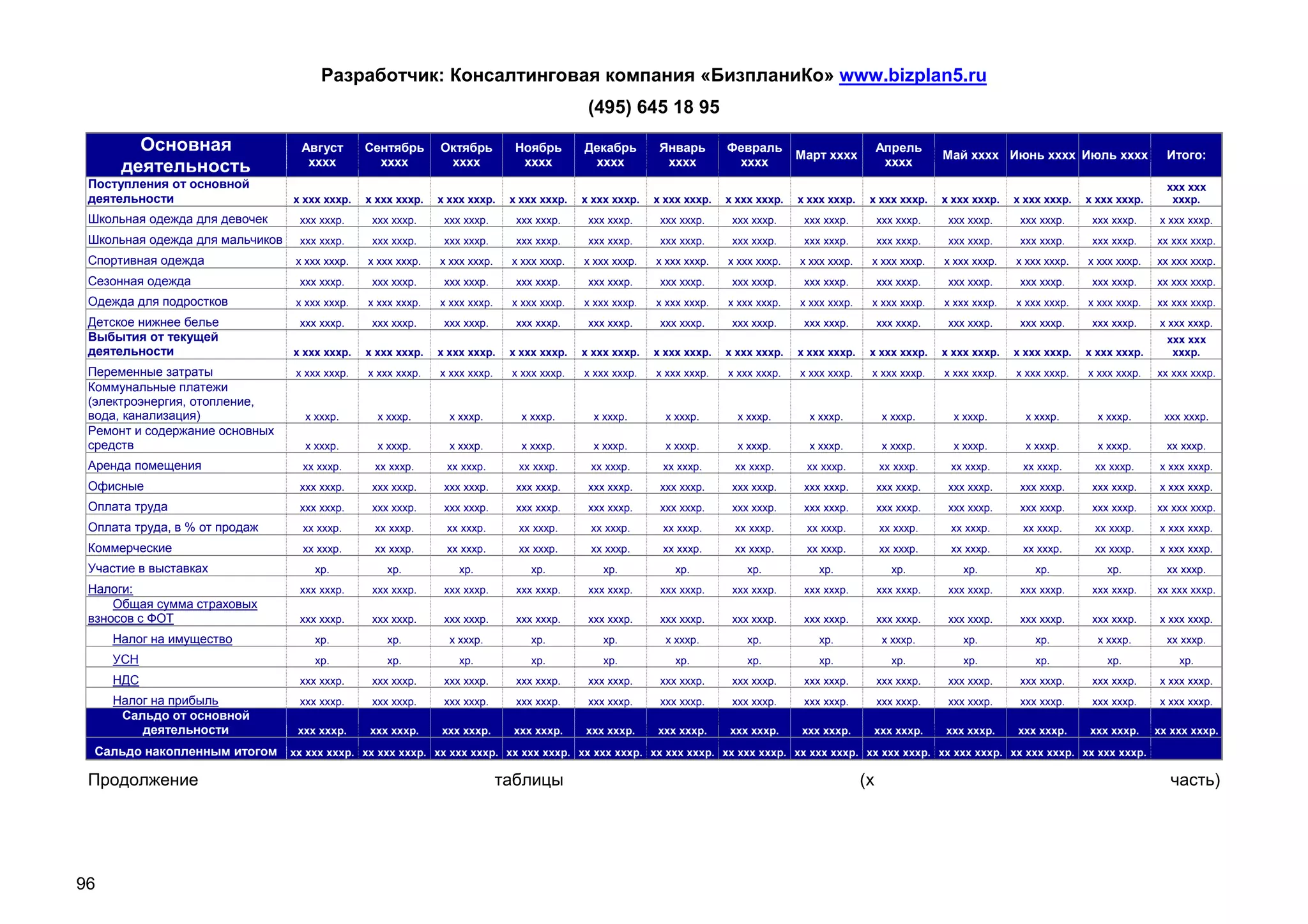 Разработчик: Консалтинговая компания «БизпланиКо» www.bizplan5.ru
                                                                                            (495) 645 18 95

        Основная                   Август       Сентябрь      Октябрь         Ноябрь       Декабрь        Январь       Февраль
                                                                                                                                     Март хххх
                                                                                                                                                        Апрель
                                                                                                                                                                    Май хххх Июнь хххх Июль хххх                Итого:
      деятельность                  хххх          хххх         хххх            хххх         хххх           хххх         хххх                             хххх
 Поступления от основной                                                                                                                                                                                        ххх ххх
 деятельности                    х ххх хххр.    х ххх хххр.   х ххх хххр.    х ххх хххр.   х ххх хххр.   х ххх хххр.   х ххх хххр.   х ххх хххр.    х ххх хххр.     х ххх хххр.   х ххх хххр.   х ххх хххр.      хххр.
 Школьная одежда для девочек      ххх хххр.      ххх хххр.     ххх хххр.      ххх хххр.     ххх хххр.     ххх хххр.     ххх хххр.     ххх хххр.         ххх хххр.    ххх хххр.     ххх хххр.     ххх хххр.     х ххх хххр.
 Школьная одежда для мальчиков    ххх хххр.      ххх хххр.     ххх хххр.      ххх хххр.     ххх хххр.     ххх хххр.     ххх хххр.     ххх хххр.         ххх хххр.    ххх хххр.     ххх хххр.     ххх хххр.    хх ххх хххр.
 Спортивная одежда                х ххх хххр.   х ххх хххр.   х ххх хххр.    х ххх хххр.   х ххх хххр.   х ххх хххр.   х ххх хххр.   х ххх хххр.    х ххх хххр.     х ххх хххр.   х ххх хххр.   х ххх хххр.   хх ххх хххр.
 Сезонная одежда                  ххх хххр.      ххх хххр.     ххх хххр.      ххх хххр.     ххх хххр.     ххх хххр.     ххх хххр.     ххх хххр.         ххх хххр.    ххх хххр.     ххх хххр.     ххх хххр.    хх ххх хххр.
 Одежда для подростков            х ххх хххр.   х ххх хххр.   х ххх хххр.    х ххх хххр.   х ххх хххр.   х ххх хххр.   х ххх хххр.   х ххх хххр.    х ххх хххр.     х ххх хххр.   х ххх хххр.   х ххх хххр.   хх ххх хххр.
 Детское нижнее белье             ххх хххр.      ххх хххр.     ххх хххр.      ххх хххр.     ххх хххр.     ххх хххр.     ххх хххр.     ххх хххр.         ххх хххр.    ххх хххр.     ххх хххр.     ххх хххр.     х ххх хххр.
 Выбытия от текущей                                                                                                                                                                                             ххх ххх
 деятельности                    х ххх хххр.    х ххх хххр.   х ххх хххр.    х ххх хххр.   х ххх хххр.   х ххх хххр.   х ххх хххр.   х ххх хххр.    х ххх хххр.     х ххх хххр.   х ххх хххр.   х ххх хххр.      хххр.
 Переменные затраты               х ххх хххр.   х ххх хххр.   х ххх хххр.    х ххх хххр.   х ххх хххр.   х ххх хххр.   х ххх хххр.   х ххх хххр.    х ххх хххр.     х ххх хххр.   х ххх хххр.   х ххх хххр.   хх ххх хххр.
 Коммунальные платежи
 (электроэнергия, отопление,
 вода, канализация)                х хххр.        х хххр.       х хххр.        х хххр.       х хххр.       х хххр.       х хххр.       х хххр.           х хххр.      х хххр.       х хххр.       х хххр.      ххх хххр.
 Ремонт и содержание основных
 средств                           х хххр.        х хххр.       х хххр.        х хххр.       х хххр.       х хххр.       х хххр.       х хххр.           х хххр.      х хххр.       х хххр.       х хххр.       хх хххр.
 Аренда помещения                  хх хххр.      хх хххр.      хх хххр.       хх хххр.      хх хххр.      хх хххр.      хх хххр.      хх хххр.          хх хххр.     хх хххр.      хх хххр.      хх хххр.      х ххх хххр.
 Офисные                          ххх хххр.      ххх хххр.     ххх хххр.      ххх хххр.     ххх хххр.     ххх хххр.     ххх хххр.     ххх хххр.         ххх хххр.    ххх хххр.     ххх хххр.     ххх хххр.     х ххх хххр.
 Оплата труда                     ххх хххр.      ххх хххр.     ххх хххр.      ххх хххр.     ххх хххр.     ххх хххр.     ххх хххр.     ххх хххр.         ххх хххр.    ххх хххр.     ххх хххр.     ххх хххр.    хх ххх хххр.
 Оплата труда, в % от продаж       хх хххр.      хх хххр.      хх хххр.       хх хххр.      хх хххр.      хх хххр.      хх хххр.      хх хххр.          хх хххр.     хх хххр.      хх хххр.      хх хххр.      х ххх хххр.
 Коммерческие                      хх хххр.      хх хххр.      хх хххр.       хх хххр.      хх хххр.      хх хххр.      хх хххр.      хх хххр.          хх хххр.     хх хххр.      хх хххр.      хх хххр.      х ххх хххр.
 Участие в выставках                 хр.            хр.           хр.            хр.           хр.           хр.           хр.           хр.               хр.          хр.           хр.           хр.         хх хххр.
 Налоги:                          ххх хххр.      ххх хххр.     ххх хххр.      ххх хххр.     ххх хххр.     ххх хххр.     ххх хххр.     ххх хххр.         ххх хххр.    ххх хххр.     ххх хххр.     ххх хххр.    хх ххх хххр.
     Общая сумма страховых
 взносов с ФОТ                    ххх хххр.      ххх хххр.     ххх хххр.      ххх хххр.     ххх хххр.     ххх хххр.     ххх хххр.     ххх хххр.         ххх хххр.    ххх хххр.     ххх хххр.     ххх хххр.     х ххх хххр.
     Налог на имущество              хр.            хр.         х хххр.          хр.           хр.         х хххр.         хр.           хр.             х хххр.        хр.           хр.         х хххр.       хх хххр.
     УСН                             хр.            хр.           хр.            хр.           хр.           хр.           хр.           хр.               хр.          хр.           хр.           хр.            хр.
     НДС                          ххх хххр.      ххх хххр.     ххх хххр.      ххх хххр.     ххх хххр.     ххх хххр.     ххх хххр.     ххх хххр.         ххх хххр.    ххх хххр.     ххх хххр.     ххх хххр.     х ххх хххр.
     Налог на прибыль             ххх хххр.      ххх хххр.     ххх хххр.      ххх хххр.     ххх хххр.     ххх хххр.     ххх хххр.     ххх хххр.         ххх хххр.    ххх хххр.     ххх хххр.     ххх хххр.     х ххх хххр.
      Сальдо от основной
         деятельности             ххх хххр.     ххх хххр.     ххх хххр.      ххх хххр.     ххх хххр.     ххх хххр.     ххх хххр.     ххх хххр.          ххх хххр.   ххх хххр.     ххх хххр.     ххх хххр.     хх ххх хххр.
  Сальдо накопленным итогом      хх ххх хххр. хх ххх хххр. хх ххх хххр. хх ххх хххр. хх ххх хххр. хх ххх хххр. хх ххх хххр. хх ххх хххр. хх ххх хххр. хх ххх хххр. хх ххх хххр. хх ххх хххр.

 Продолжение                                                                таблицы                                                                (х                                                            часть)




96
 