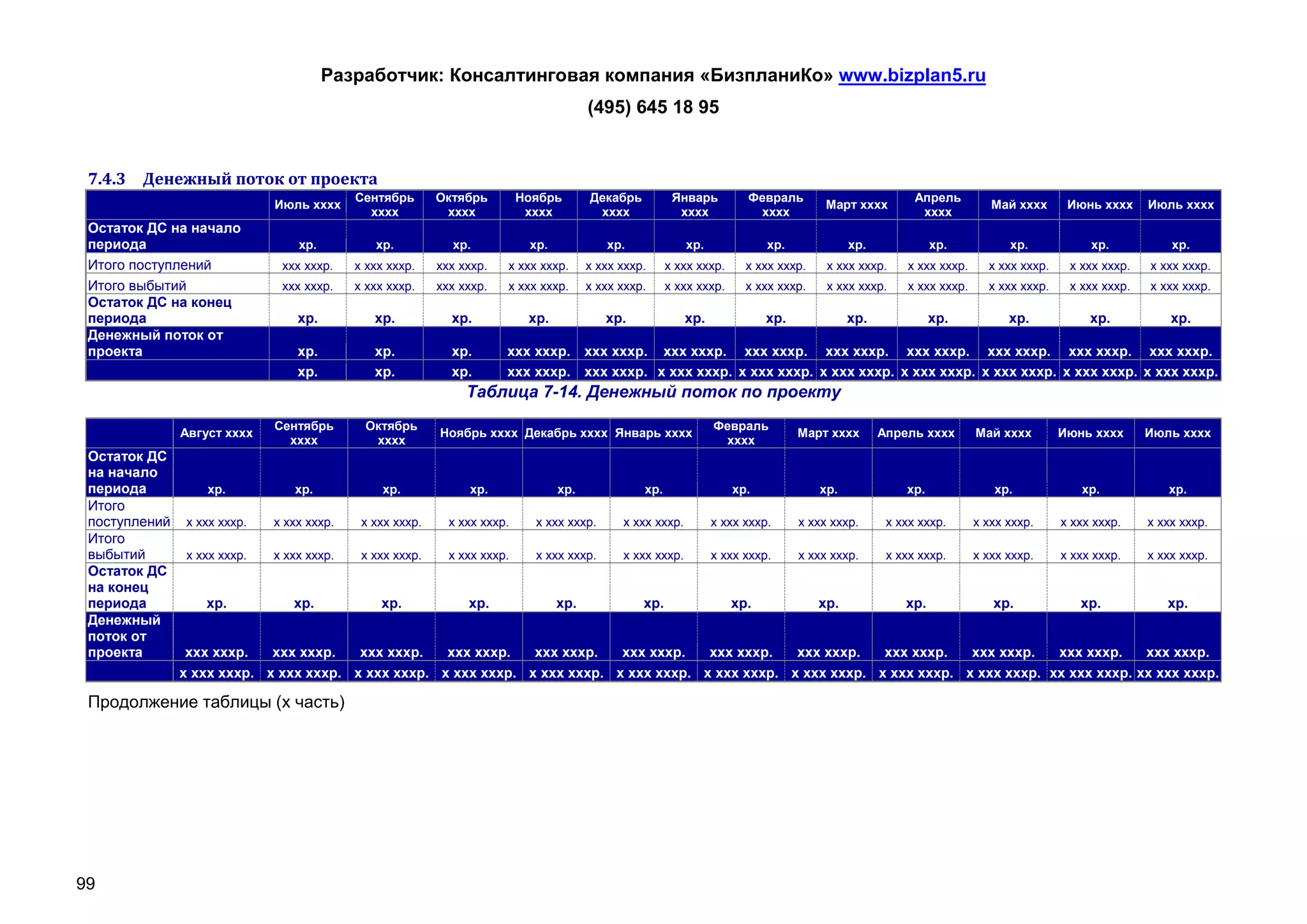 Разработчик: Консалтинговая компания «БизпланиКо» www.bizplan5.ru
                                                                                       (495) 645 18 95


 7.4.3 Денежный поток от проекта
                                           Сентябрь       Октябрь         Ноябрь       Декабрь          Январь         Февраль                         Апрель
                             Июль хххх                                                                                                Март хххх                       Май хххх      Июнь хххх     Июль хххх
                                             хххх          хххх            хххх         хххх             хххх           хххх                            хххх
 Остаток ДС на начало
 периода                         хр.          хр.           хр.            хр.            хр.              хр.             хр.             хр.             хр.           хр.            хр.           хр.
 Итого поступлений            ххх хххр.    х ххх хххр.    ххх хххр.   х ххх хххр.      х ххх хххр.     х ххх хххр.     х ххх хххр.    х ххх хххр.    х ххх хххр.     х ххх хххр.    х ххх хххр.   х ххх хххр.
 Итого выбытий                ххх хххр.    х ххх хххр.    ххх хххр.   х ххх хххр.      х ххх хххр.     х ххх хххр.     х ххх хххр.    х ххх хххр.    х ххх хххр.     х ххх хххр.    х ххх хххр.   х ххх хххр.
 Остаток ДС на конец
 периода                         хр.          хр.           хр.            хр.            хр.              хр.             хр.             хр.             хр.           хр.            хр.           хр.
 Денежный поток от
 проекта                         хр.          хр.           хр.       ххх хххр.        ххх хххр. ххх хххр. ххх хххр. ххх хххр. ххх хххр. ххх хххр. ххх хххр. ххх хххр.
                                 хр.          хр.           хр.       ххх хххр.        ххх хххр. х ххх хххр. х ххх хххр. х ххх хххр. х ххх хххр. х ххх хххр. х ххх хххр. х ххх хххр.
                                                               Таблица 7-14. Денежный поток по проекту
                             Сентябрь        Октябрь                                                             Февраль
               Август хххх                                Ноябрь хххх Декабрь хххх Январь хххх                                   Март хххх       Апрель хххх       Май хххх        Июнь хххх      Июль хххх
                               хххх           хххх                                                                хххх
 Остаток ДС
 на начало
 периода           хр.          хр.             хр.            хр.               хр.             хр.                 хр.             хр.             хр.              хр.             хр.            хр.
 Итого
 поступлений   х ххх хххр.   х ххх хххр.    х ххх хххр.     х ххх хххр.     х ххх хххр.      х ххх хххр.         х ххх хххр.     х ххх хххр.      х ххх хххр.      х ххх хххр.     х ххх хххр.    х ххх хххр.
 Итого
 выбытий       х ххх хххр.   х ххх хххр.    х ххх хххр.     х ххх хххр.     х ххх хххр.      х ххх хххр.         х ххх хххр.     х ххх хххр.      х ххх хххр.      х ххх хххр.     х ххх хххр.    х ххх хххр.
 Остаток ДС
 на конец
 периода          хр.           хр.            хр.             хр.               хр.             хр.                 хр.             хр.             хр.              хр.             хр.            хр.
 Денежный
 поток от
 проекта        ххх хххр.   ххх хххр.   ххх хххр.   ххх хххр.   ххх хххр.   ххх хххр.   ххх хххр.   ххх хххр.   ххх хххр.   ххх хххр.   ххх хххр.    ххх хххр.
               х ххх хххр. х ххх хххр. х ххх хххр. х ххх хххр. х ххх хххр. х ххх хххр. х ххх хххр. х ххх хххр. х ххх хххр. х ххх хххр. хх ххх хххр. хх ххх хххр.

 Продолжение таблицы (х часть)




99
 