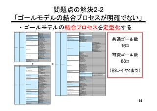 問題点の解決2-2
「ゴールモデルの結合プロセスが明確でない」
            • ゴールモデルの結合プロセスを定型化する
レイヤ1        レイヤ2           レイヤ3                     レイヤ4                                     レイヤ1        レイヤ2           レイヤ3                     レイヤ4                        レイヤ5
                                                    番組をリモコンで選ぶことができる                                                                             番組をリモコンで選ぶことができる
                                                    音量を調整することができる                                                                                音量を調整することができる
                           テレビ番組を楽しむことができる                                                                              テレビ番組を楽しむことができる
                                                    字幕を表示させることができる                                                                               音を一時的に消すことができる
                                                    音を一時的に消すことができる
                                                                                                                                                 字幕を表示させることができる（共）
                                                    番組情報を見ることができる
                           番組情報や番組説明を見ることができる
                                                    番組説明を見ることができる                                                       文字を表示させることができる           音声を切り替えることができる




                                                                                                                                                                                                                   共通ゴール数
                                                    連動データ放送を楽しむことができる                                                                            二重音声を切り替えることができる
                           データ放送やラジオ放送を楽しむことができる
                                                    独立データ放送を楽しむことができる                                                                            番組情報を見ることができる（共）
                                                                                                                        番組の情報を見ることができる（共）
                                                    見たい番組を番組表で探すことができる                                                                           番組説明を見ることができる（共）
                           見たい番組を探すことができる           番組を見ながら他の番組を探すことができる                                                                         独立データ放送・ラジオを楽しむことができる（共）
                                                                                                                        データ放送やラジオを楽しむことができる（共）
                                                    番組表を便利に使うことができる（共）                                                                           番組連動データ放送を楽しむことができる（共）
                                                    おすすめサービスを設定することができる                                                                          見たい番組を番組表で探すことができる
                                                    番組を地デジやBSのランキングから選ぶことができる                                                                    番組を見ながら他の番組を探すことができる
                                                    番組を並べ替えることができる                                                                                                           今の時間帯の番組表を表示することができる
                           番組を「おすすめサービス」で探すことができる   おすすめ番組を番組表で探すことができる                                                                                                      指定した日時の番組表を見ることができる
                                                    「お知らせ」を見ることができる                                                                                                          テレビ・ラジオ・データの表示切替を番組表からできる




                                                                                                                                                                                                                     16コ
                                                    番組を「特集」から選ぶことができる                                                                                                        番組表を更新することができる
                                                    おすすめサービスを起動することができる                                                                                                      予約リストを表示することができる
                                                    ３D映像をメガネなしで見ることができる                                                                                                      表示させるチャンネル数を設定することができる
                                                    トラッキング機能を使うことができる                                                                                                        スキップチャンネル表示・非表示を設定することができる
                                                                                                                                                 番組表を便利に使うことができる（共）
                                                    3D視聴位置チェック機能を使うことができる                                                                                                    １CH表示・マルチ表示の表示切替を番組表でできる
テレビを利用できる   テレビを見ることができる
                                                    3D視聴マーカー表示機能を使うことができる                                                                                                    番組表の文字の大きさを変更できる
                                                                                                                        見たい番組を検索することができる（共）
                                                    3D効果を切り換えることができる                                                                                                         ジャンルの色分けを変更することができる
                           3D映像を楽しむことができる           臨場感をコンテンツに応じて楽しむことができる                                                                                                   番組記号の説明を見ることができる
                                                    3D映像の視聴モードを切り換えることができる                                                                                                   番組概要の表示・非表示を設定することができる
                                                    3D映像の視聴を制限することができる                                                                                                       番組表の明るさを設定することができる
                                                    2D表示モードを切り換えることができる                                                                                                      地上デジタル放送局の表示位置を設定することができる
                                                    ２D/3D表示をリモコンで切り換えることができる                                                                     番組検索画面を表示できる
                                                    3D映像を自動表示されるようにすることができる                                                                      検索するグループのタブを選ぶことができる




                                                                                                                                                                                                                   可変ゴール数
                                                    画面サイズを切り換えることができる（共）                                                                         検索条件を指定できる
                                                    節電モードを切り換えることができる                                                                            検索を開始することができる
                                                    映像・音声を他の映像・音声に切り換えることができる                                                                    選んだ番組の放送画面を表示できる
                                                    テレビを目覚ましに使うことができる                                                                            見たい番組を番組検索結果画面から選ぶことができる
                           便利な機能を使うことができる           ヘッドホーンを利用することができる                                                                            おすすめサービスを設定することができる
                                                    電源を自動で切れるようにすることができる                                                                         番組を地デジやBSのランキングから選ぶことができる
                                                    降雨対応放送を利用できる                                                                                 番組を並べ替えることができる
                                                    映像を静止させることができる（共）                                                   番組を「おすすめサービス」で探すことができる   おすすめ番組を番組表で探すことができる
                                                    画面の位置や幅を調整することができる                                                                           「お知らせ」を見ることができる
                           番組を条件を絞り込んで探すことができる                                                                                                   番組を「特集」から選ぶことができる




                                                                                                                                                                                                                     88コ
                           文字を入力することができる                                                                                                         おすすめサービスを起動することができる
                           画面を外部入力の画面に切り替えることができる                                                                                                ３D映像をメガネなしで見ることができる
                           画面を二画面で楽しむことができる                                                                                                      トラッキング機能を使うことができる




レイヤ1        レイヤ2           レイヤ3
                                                +
                           データ放送やラジオを楽しむことができる（共）
                                                    レイヤ4
                                                    独立データ放送・ラジオを楽しむことができる（共）
                                                                                         =   テレビを利用できる   テレビを見ることができる


                                                                                                                        3D映像を楽しむことができる
                                                                                                                                                 3D視聴位置チェック機能を使うことができる
                                                                                                                                                 3D視聴マーカー表示機能を使うことができる
                                                                                                                                                 3D効果を切り換えることができる
                                                                                                                                                 臨場感をコンテンツに応じて楽しむことができる
                                                    番組連動データ放送を楽しむことができる（共）                                                                       3D映像の視聴モードを切り換えることができる
                                                    放送の種類を選ぶことができる                                                                               3D映像の視聴を制限することができる




                                                                                                                                                                                                                   （※レイヤ4まで）
                           テレビ放送を見ることができる
                                                    チャンネルを選ぶことができる                                                                               2D表示モードを切り換えることができる
                                                    今すぐニュース番組登録を番組表からできる                                                                         ２D/3D表示をリモコンで切り換えることができる
                                                    今すぐニュースの自動登録を中止できる                                                                           3D映像を自動表示されるようにすることができる
                           最新のニュース番組を見ることができる
                                                    今すぐニュース番組を視聴できる                                                                              画面のスキャンモードを設定する
                                                    視聴を終了できる                                                            画面サイズを調節することができる         画面調整を買った時の状態に戻す
                                                    ヘッドホーンモードを就画面モードにできる
                                                                                                                                                 画面の位置や幅を調整する（共）
                           ヘッドホーンモードを設定することができる     ヘッドホーンモードを副画面モードにできる
                                                    ヘッドホーンモードを親切モードにできる                                                                                                      画面サイズをビデオ入力端子からや放送の映像の時に切り替えることができる
                                                    画面サイズをビデオ入力端子からや放送の映像の時に切り替えることができ
                                                                                                                                                                             画面サイズをHDMI入力端子からの映像の時に切り替えることができる
                                                    る                                                                                            画面サイズを切り換えることができる（共）
                                                    画面サイズをHDMI入力端子からの映像の時に切り替えることができる                                                                                        画面サイズを映像メニューがゲームの時に切り替えることができる
                           画面サイズを切り替えることができる
                                                    画面サイズを映像メニューがゲームの時に切り替えることができる                                                                                           画面の見え方を変えられる
                                                    画面の見え方を変えられる                                                                                 節電モードを切り換えることができる
                                                                                                                        便利な機能を使うことができる
                                                    見たい番組を番組表で選ぶことができる                                                                           映像を静止させることができる（共）
                           見たい番組を選ぶことができる
                                                    見たい番組をミニ番組表で選ぶことができる                                                                         テレビを目覚ましに使うことができる
                                                    機器が接続されている入力を選ぶことができる                                                                        ヘッドホーンを利用することができる
                           DVD・ビデオなどを見ることができる
                                                    選んだ機器を操作することができる                                                                             電源を自動で切れるようにすることができる
                                                    今の時間帯の番組表を表示することができる                                                                         降雨対応放送を利用できる
                                                    指定した日時の番組表を見ることができる                                                                          映像・音声・データを切り替えることができる（共）
                                                    テレビ・ラジオ・データの表示切替を番組表からできる                                           番組を条件を絞り込んで探すことができる
                                                    番組表を更新することができる                                                      文字を入力することができる
                                                    予約リストを表示することができる                                                    画面を外部入力の画面に切り替えることができる
                                                    表示させるチャンネル数を設定することができる                                                                       操作したい画面を選ぶことができる
                                                    スキップチャンネル表示・非表示を設定することができる                                                                   二画面表示をインターネット利用時にできる
                           番組表を便利に使うことができる
                                                    １CH表示・マルチ表示の表示切替を番組表でできる                                            画面を二画面で見ることができる（共）       二画面表示を左右の帯をカットして表示できる
テレビを利用できる   テレビを見ることができる
                                                    番組表の文字の大きさを変更できる                                                                             2画面それぞれのチャンネルを選ぶことができる
                                                    ジャンルの色分けを変更することができる                                                                          画面を二画面表示にできる
                                                    番組記号の説明を見ることができる                                                                             放送の種類を選ぶことができる
                                                                                                                        テレビ放送を見ることができる
                                                    番組概要の表示・非表示を設定することができる                                                                       チャンネルを選ぶことができる
                                                    番組表の明るさを設定することができる                                                                           今すぐニュース番組登録を番組表からできる
                                                    地上デジタル放送局の表示位置を設定することができる                                                                    今すぐニュースの自動登録を中止できる
                                                                                                                        最新のニュース番組を見ることができる
                                                    二重音声を切り替えることができる                                                                             今すぐニュース番組を視聴できる
                           文字を表示させることができる           音声を切り替えることができる                                                                               視聴を終了できる
                                                    字幕を表示させることができる（共）                                                                            ヘッドホーンモードを就画面モードにできる
                                                    操作したい画面を選ぶことができる                                                    ヘッドホーンモードを設定することができる     ヘッドホーンモードを副画面モードにできる
                                                    二画面表示をインターネット利用時にできる                                                                         ヘッドホーンモードを親切モードにできる
                           画面を二画面で見ることができる（共）       二画面表示を左右の帯をカットして表示できる                                                                        見たい番組を番組表で選ぶことができる
                                                                                                                        見たい番組を選ぶことができる
                                                    2画面それぞれのチャンネルを選ぶことができる                                                                       見たい番組をミニ番組表で選ぶことができる
                                                    画面を二画面表示にできる                                                                                 機器が接続されている入力を選ぶことができる
                                                                                                                        DVD・ビデオなどを見ることができる
                                                    画面のスキャンモードを設定する                                                                              選んだ機器を操作することができる
                           画面サイズを調節することができる         画面の位置や幅を調整する（共）
                                                    画面調整を買った時の状態に戻す
                                                    番組検索画面を表示できる
                                                    検索するグループのタブを選ぶことができる
                                                    検索条件を指定できる
                           見たい番組を検索することができる（共）




                                                                                                                                                                                                                            14
                                                    検索を開始することができる
                                                    選んだ番組の放送画面を表示できる
                                                    見たい番組を番組検索結果画面から選ぶことができる
                                                    番組情報を見ることができる（共）
                           番組の情報を見ることができる（共）
                                                    番組説明を見ることができる（共）
                           映像や音声を切り替えることができる        映像・音声・データを切り替えることができる（共）
                           映像を静止させることができる
 