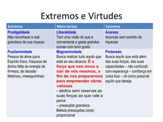 Extremos e Virtudes
Extremo                       Meio termo                       Extremo
Prodigalidade                 Liberalidade                     Avareza
Não reconhece a real          Tem uma visão do que é           Acumulo sem sentido de
grandeza de sua riqueza       conveniente e gasta grandes      riquezas
                              somas com bom gosto
Pusilanimidade                Magnanimidade                    Pretensão
Pessoa de alma pqna           Busca realizar tudo aquilo que   Busca aquilo que está além
Espírito fraco, fraqueza de   está ao seu alcance. É a         das suas forças, das suas
ânimo falta de energia de     força que nos move a             capacidades – não confundir
firmeza, de decisão           sair de nós mesmos, a            com esperança – confiança em
Medroso, mesquinhez           fim de nos prepararmos           coisa boa – vê como possível
                              para empreender obras            aquilo que deseja
                              valiosas
                              - dedica sem reservas as
                              suas forças ao que vale a
                              pena
                              – pressupõe grandeza
                              Beleza pressupões corpo
                              proporcional
 