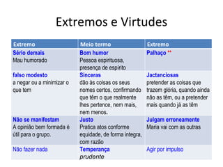 Extremos e Virtudes
Extremo                    Meio termo                    Extremo
Sério demais               Bom humor                     Palhaço **
Mau humorado               Pessoa espirituosa,
                           presença de espírito
falso modesto              Sinceras                      Jactanciosas
a negar ou a minimizar o   dão às coisas os seus         pretender as coisas que
que tem                    nomes certos, confirmando     trazem glória, quando ainda
                           que têm o que realmente       não as têm, ou a pretender
                           lhes pertence, nem mais,      mais quando já as têm
                           nem menos.
Não se manifestam          Justo                         Julgam erroneamente
A opinião bem formada é    Pratica atos conforme         Maria vai com as outras
útil para o grupo.         equidade, de forma integra,
                           com razão
Não fazer nada             Temperança                    Agir por impulso
                           prudente
 