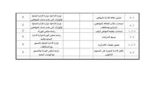 ‫وزارة الداخلية، وزارة الادارة المحلية‬
‫5‬                                              ‫تحسين علتقة الادارة بالمواطن‬       ‫1،6‬
    ‫والوزارات التي تقدم خدمات للمواطنين‬
     ‫وزارة الداخلية، وزارة الادارة المحلية‬   ‫استحداث مكاتب للعلتقة بالمواطنين‬
‫2‬                                                                                 ‫3،6‬
    ‫والوزارات التي تقدم خدمات للمواطنين‬             ‫))مركزي ومحافظات‬
‫2‬           ‫رئاسة مجلس الوزراء‬                ‫استحداث وظيفة المواطن الرتقيب‬      ‫3،2،1‬
     ‫رئاسة مجلس الوزراء-وزارة الادارة‬
‫5‬                                                    ‫تبسيط الجراءات‬               ‫5،3‬
                ‫المحلية والبيئة‬
       ‫وزارة الادارة المحلية بالتنسيق‬
‫5‬                                                ‫تعميق تطبيقات اللمركزية‬         ‫5،2،1‬
               ‫مع المحافظات‬
      ‫رئاسة مجلس الوزراء وبالتنسيق‬           ‫تأهيل الادارة السورية على المستوى‬
‫5‬                                                                                 ‫5،4‬
             ‫مع الوزارات المعنية‬                         ‫الحكومي‬
 