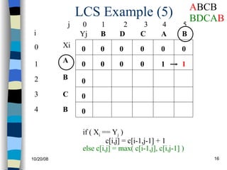 LCS Example (5) j  0  1  2  3  4  5  0 1 2 3 4 i Xi A B C B Yj B B A C D 0 0 0 0 0 0 0 0 0 0 if ( X i  == Y j  ) c[i,j] = c[i-1,j-1] + 1 else c[i,j] = max( c[i-1,j], c[i,j-1] ) 0 0 0 1 1 A BCB BDCA B 
