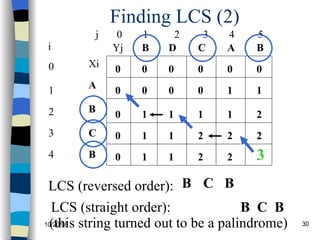 Finding LCS (2) j  0  1  2  3  4  5  0 1 2 3 4 i Xi A B C Yj B B A C D 0 0 0 0 0 0 0 0 0 0 1 0 0 0 1 1 2 1 1 1 1 2 1 2 2 1 1 2 2 3 B B C B LCS (reversed order): LCS (straight order): B  C  B   (this string turned out to be a palindrome) 