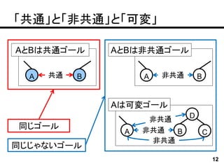 「共通」と「非共通」と「可変」

AとBは共通ゴール      AとBは非共通ゴール

  A   共通   B        A   非共通   B


               Aは可変ゴール
                     非共通   D
同じゴール               非共通
                A        B   C
                     非共通
同じじゃないゴール
                                  12
 