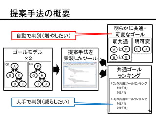 提案手法の概要
                                            明らかに共通・
         自動で判別（増やしたい）                        可変なゴール
                                            明共通 明可変
                                            A   と   F   E   J
     ゴールモデル                        提案手法を
       ×2                         実装したツール   B   と   G

G1               G2
     A                F
                                                共通ゴール
 B       C        G       H                     ランキング
     D       E        I       J             「C」の共通ゴールランキング
                                               1位:「H」
                                               2位:「I」

                                            「D」の共通ゴールランキング
         人手で判別（減らしたい）                          1位:「I」
                                               2位:「H」
                                                                14
 