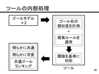 ツールの内部処理
 ゴールモデル
   ×2       ゴール名の
           類似度を計測
              +
           提案ルールを
             適用
 明らかに共通
 明らかに可変    閾値を基準に
 共通ゴール       判別
 ランキング      ツール     15
 